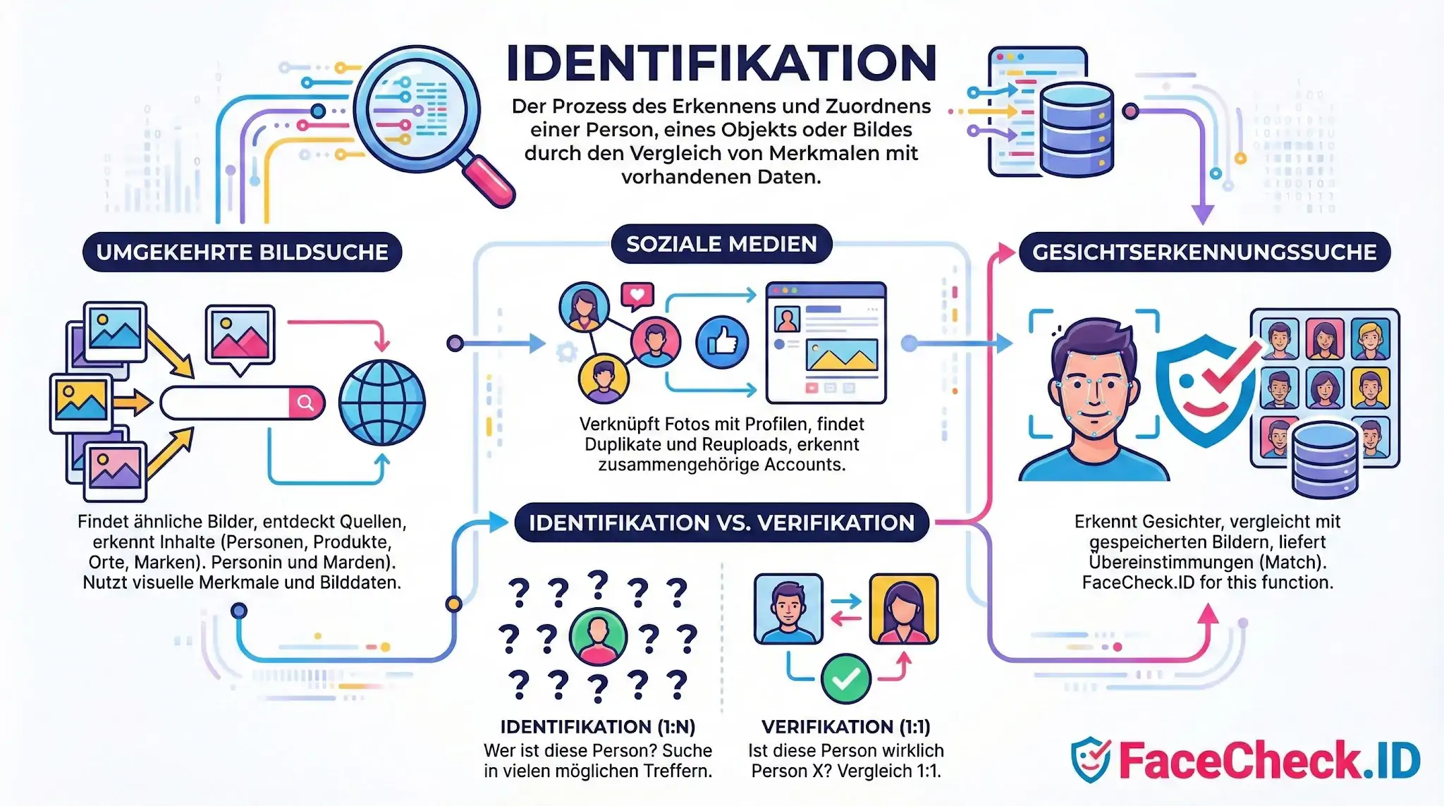 Infografik zum Begriff Identifikation: Diagramm zeigt den Prozess der umgekehrten Bildsuche, Gesichterkennung und den Unterschied zwischen Identifikation (1:N) und Verifikation (1:1).
