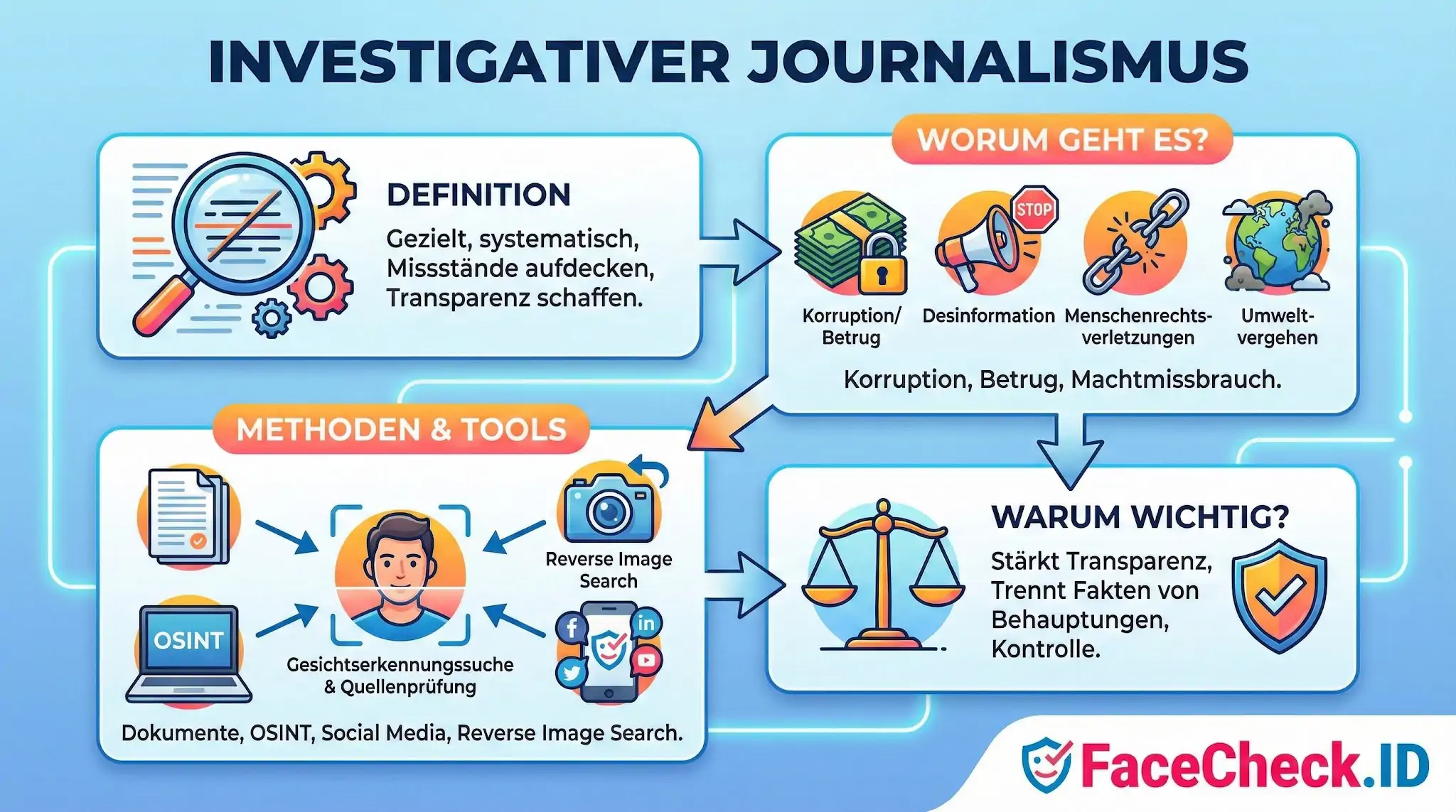 Infografik zu investigativem Journalismus: Definition, Themen wie Korruption, Methoden wie OSINT und Gesichtserkennung sowie Bedeutung für Transparenz.