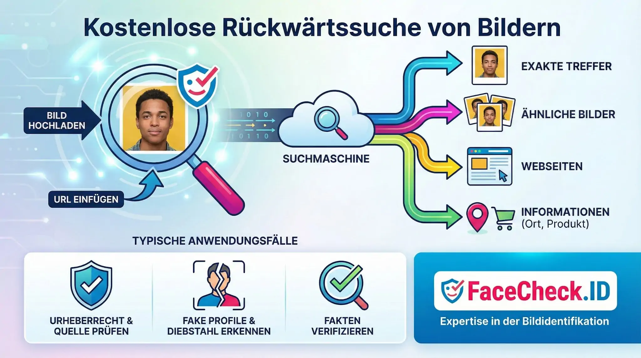 Infografik zur Funktionsweise: Kostenlose Rückwärtssuche von Bildern via Upload oder URL findet exakte Treffer, Webseiten und ähnliche Fotos.