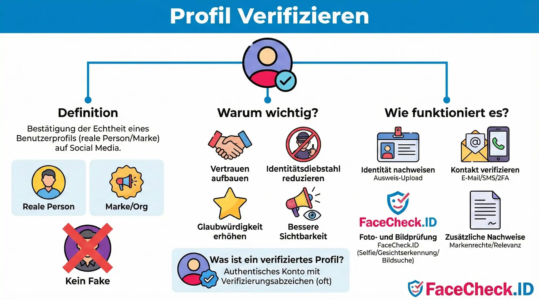 Infografik Profil Verifizieren: Definition, Gründe und Anleitung zur Echtheitsprüfung von Social-Media-Accounts. Erklärt Identitätsnachweis, Sicherheitsvorteile und Methoden wie FaceCheck.