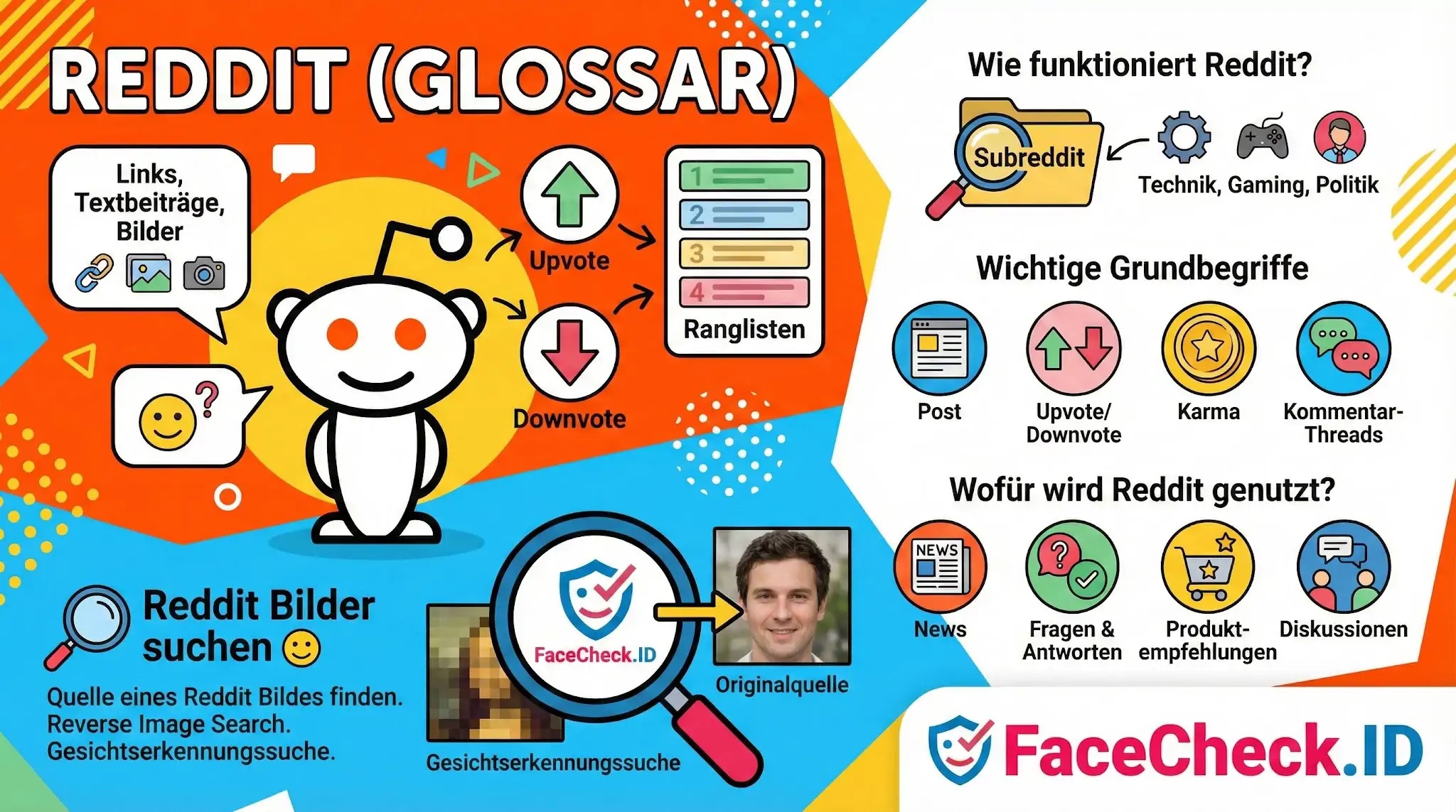 Infografik erklärt Reddit Grundbegriffe wie Subreddits, Upvotes, Downvotes, Karma und wie FaceCheck.ID bei der Bildersuche hilft.