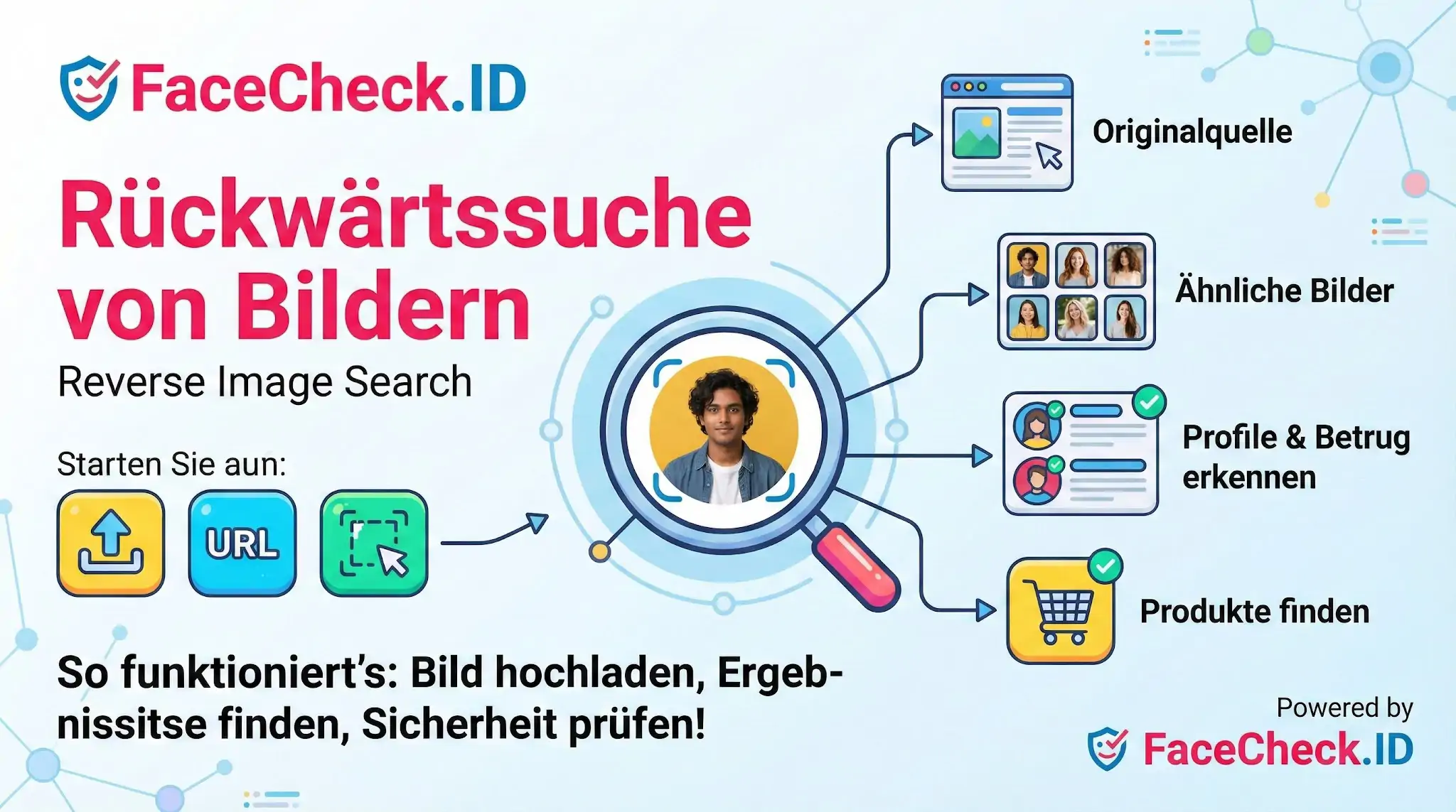 Rückwärtssuche Von Bildern Infografik zu FaceCheck.ID für die Rückwärtssuche von Bildern, die Funktionen wie Finden von Originalquellen, Profilen und ähnlichen Fotos erklärt.