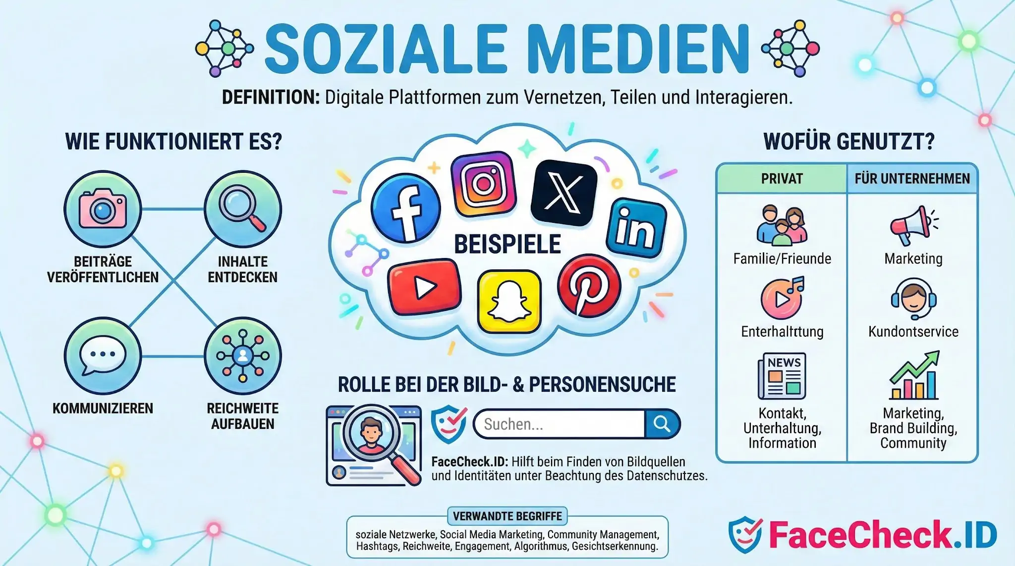 Infografik über Soziale Medien: Definition, bekannte Plattformen, Funktionen wie Kommunikation und Nutzung für private Zwecke sowie Unternehmen.