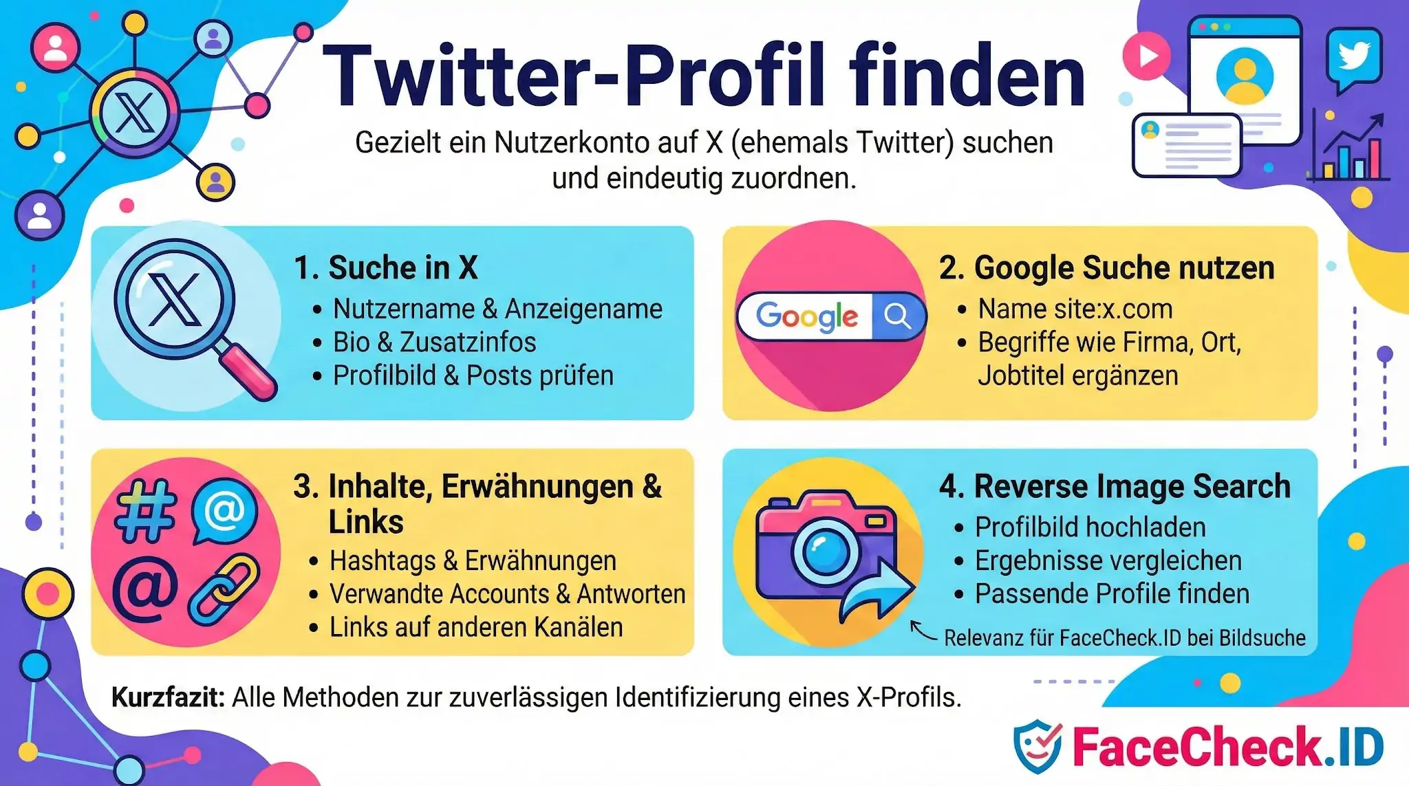 Infografik mit vier Methoden zum Twitter-Profil finden auf X: interne Suche, Google-Operatoren, Inhalte prüfen und Reverse Image Search zur Nutzeridentifizierung.