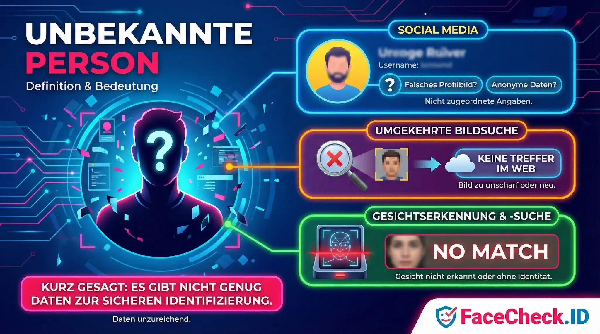 Erklärungsgrafik zum Begriff unbekannte Person: Zeigt fehlende Identifizierung durch Social Media, umgekehrte Bildsuche und Gesichtserkennung.