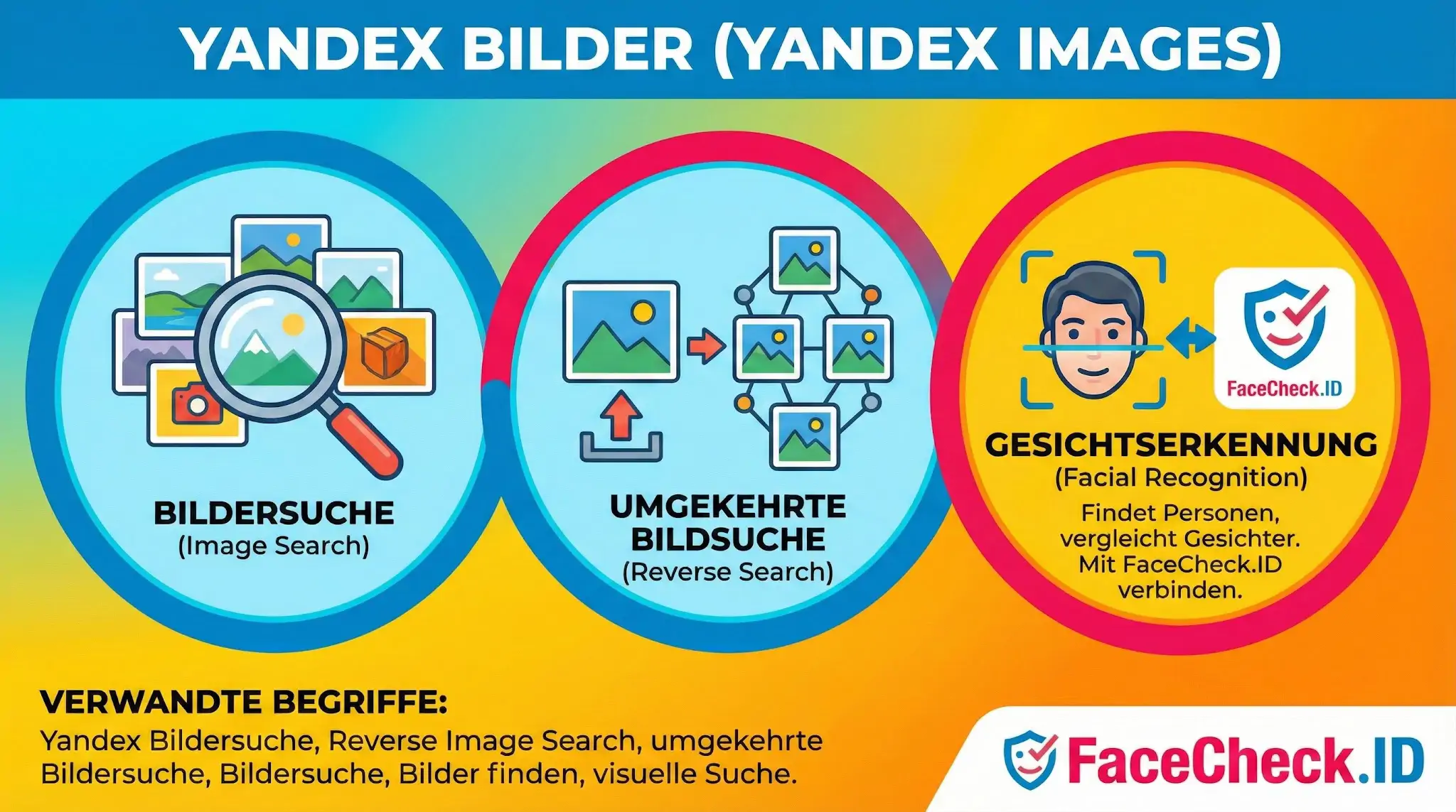 Infografik zu Funktionen von Yandex Bilder: Bildersuche, umgekehrte Bildsuche und Gesichtserkennung in Verbindung mit FaceCheck.ID.