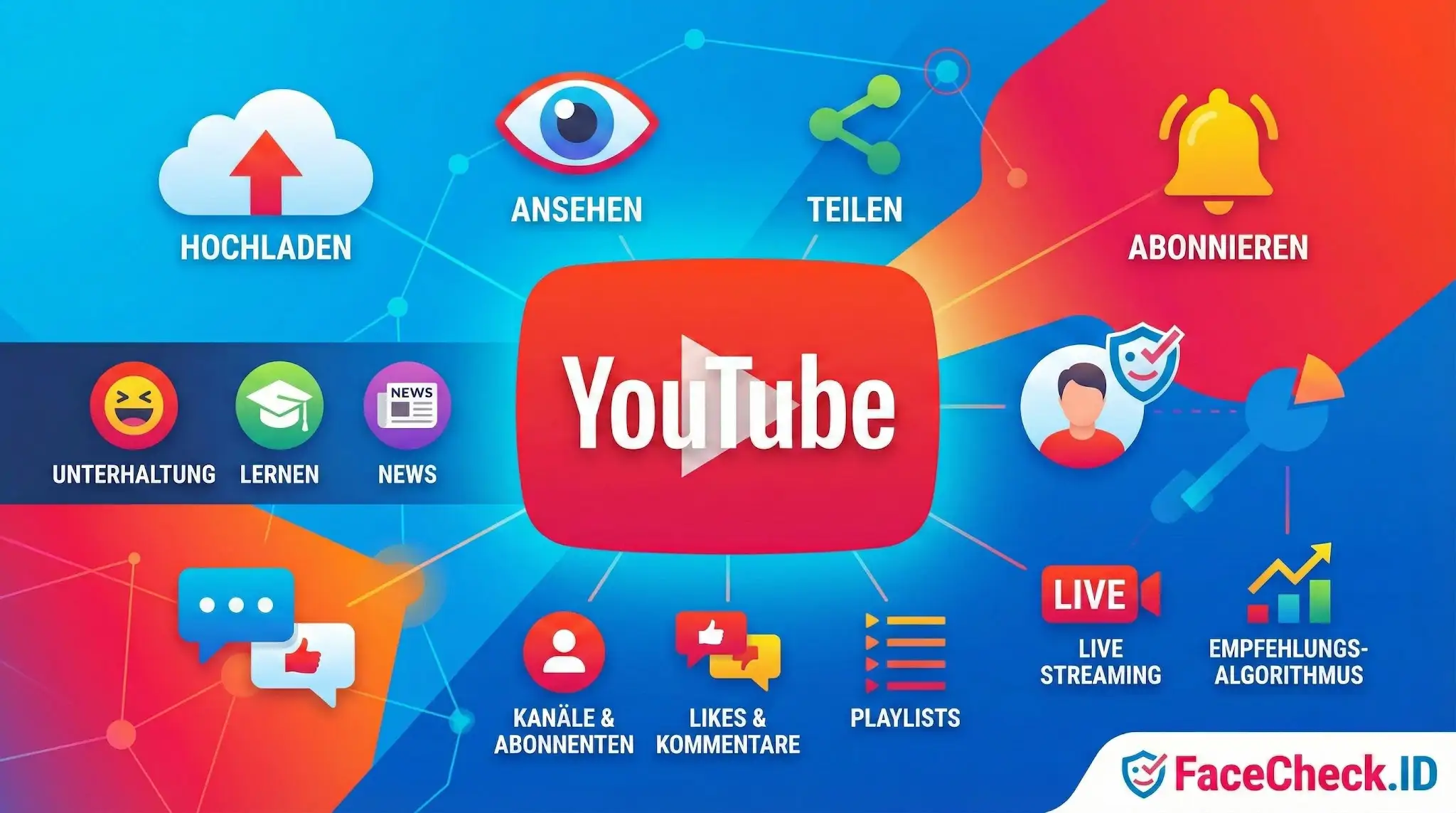Bunte Infografik, die das YouTube-Ökosystem mit Icons für Hochladen, Ansehen, Teilen und Abonnieren visualisiert.
