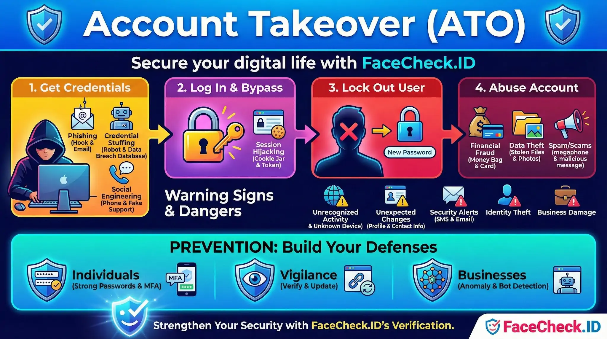 Infographic diagramming the four stages of Account Takeover (ATO) attacks, warning signs to watch for, and prevention tips like using MFA.