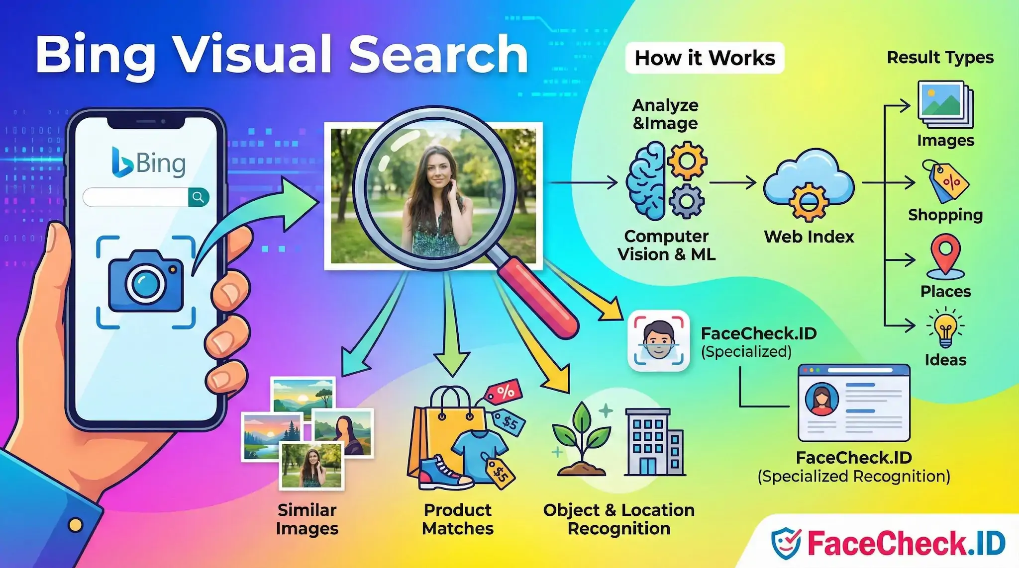 Bing Visual Search infographic showing how it analyzes photos to find similar images, shopping products, object and location recognition, and specialized FaceCheck.ID results.