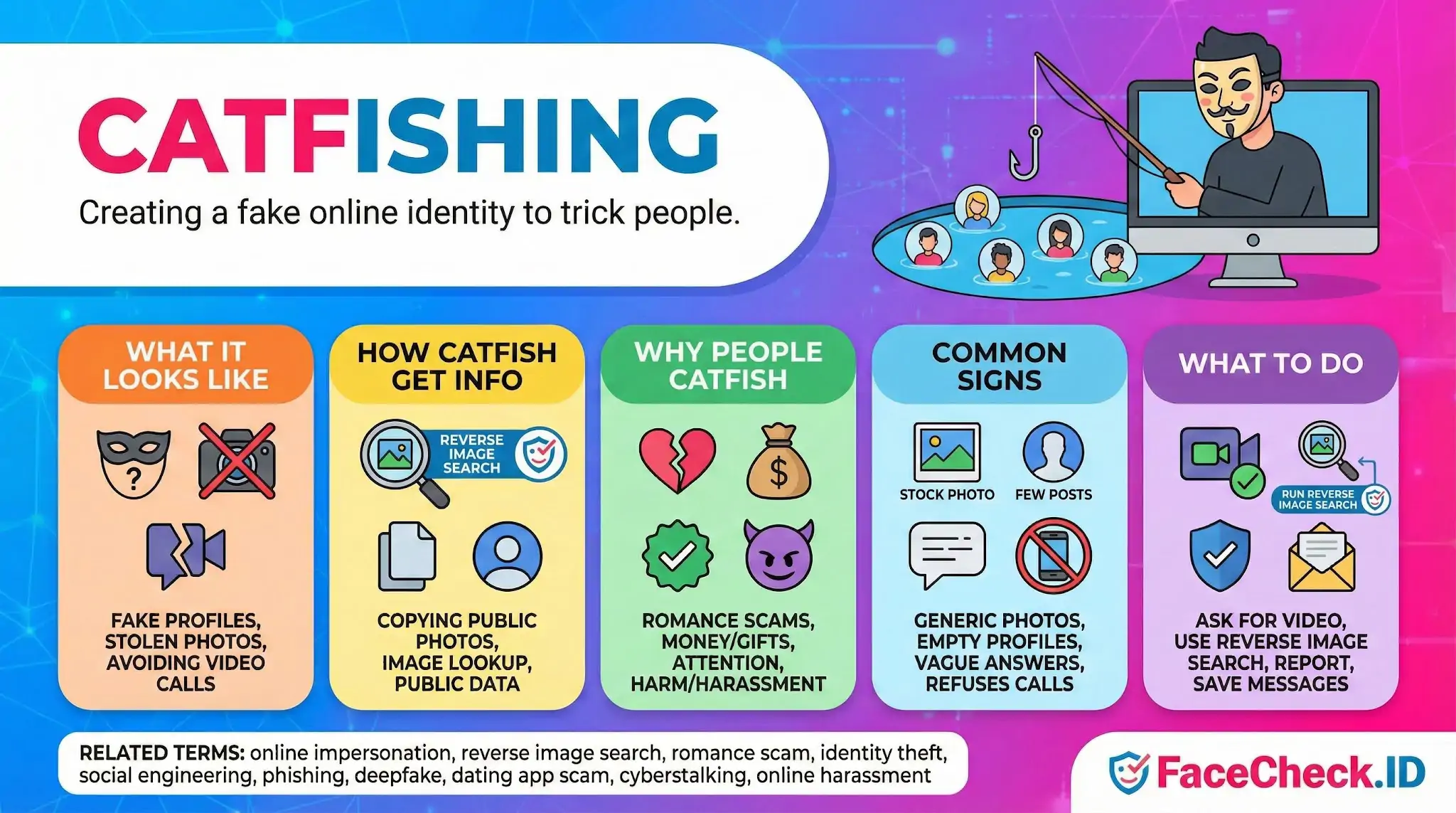 Catfishing Explains catfishing: creating a fake identity to trick people. Sections cover signs like fake profiles and refusing calls, motives like scams, and safety tips like reverse image search.