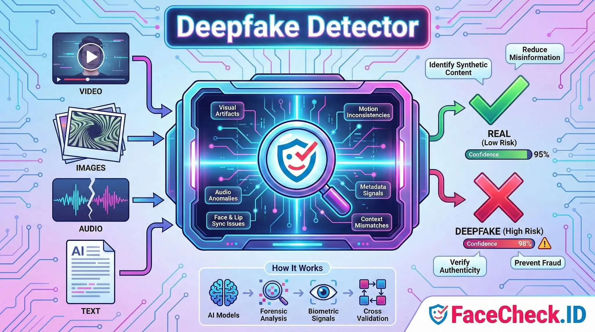 Deepfake detector infographic showing AI analysis of video, images, and audio to identify anomalies and verify authenticity.