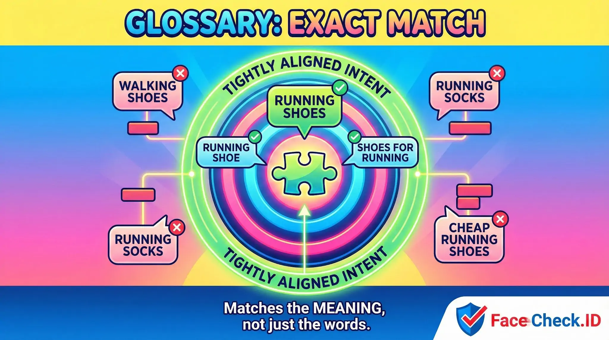 Infographic defining Exact Match criteria: a target showing running shoes and synonyms as accepted matches of intent, while socks and walking shoes are rejected.