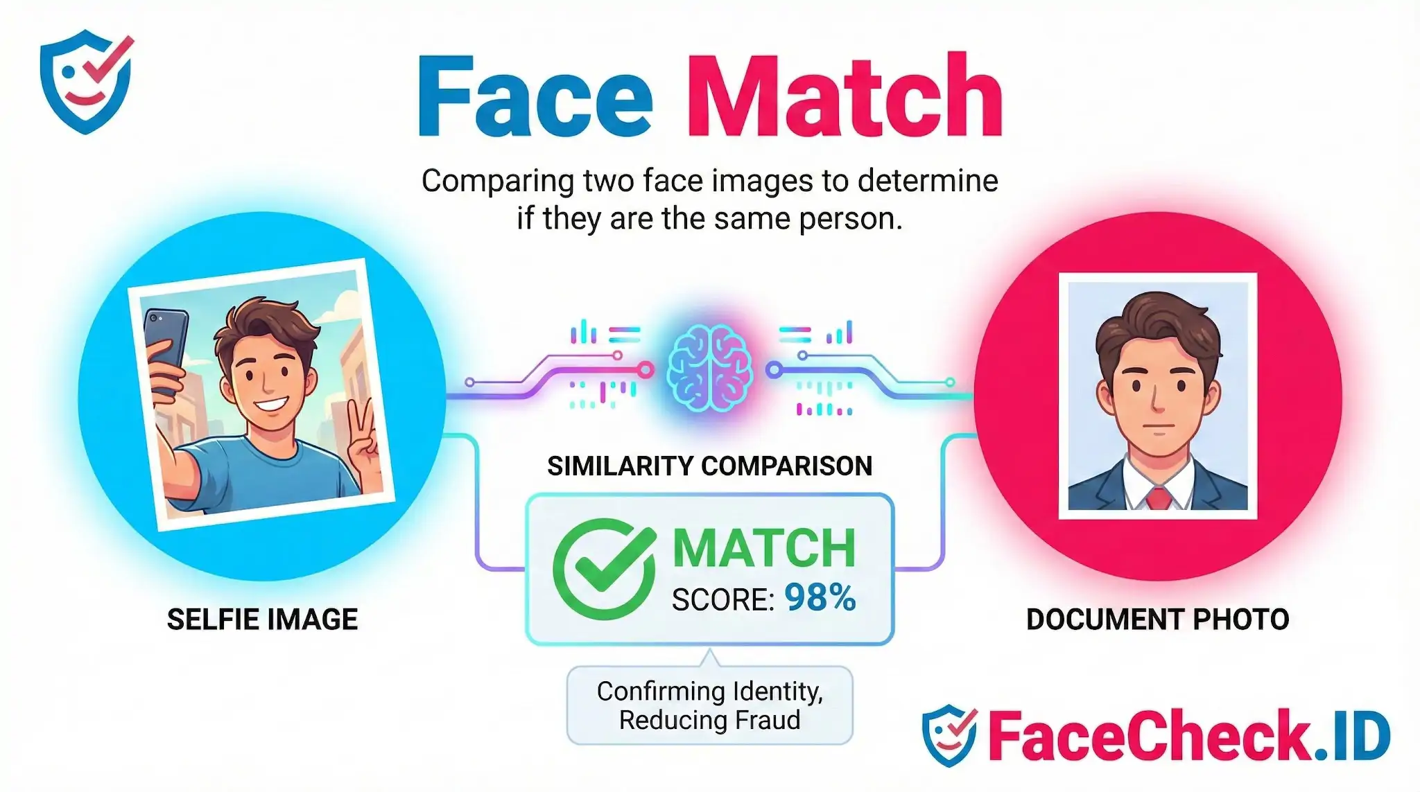 Face Match infographic showing a selfie image compared to a document photo to confirm identity with a 98% match score.