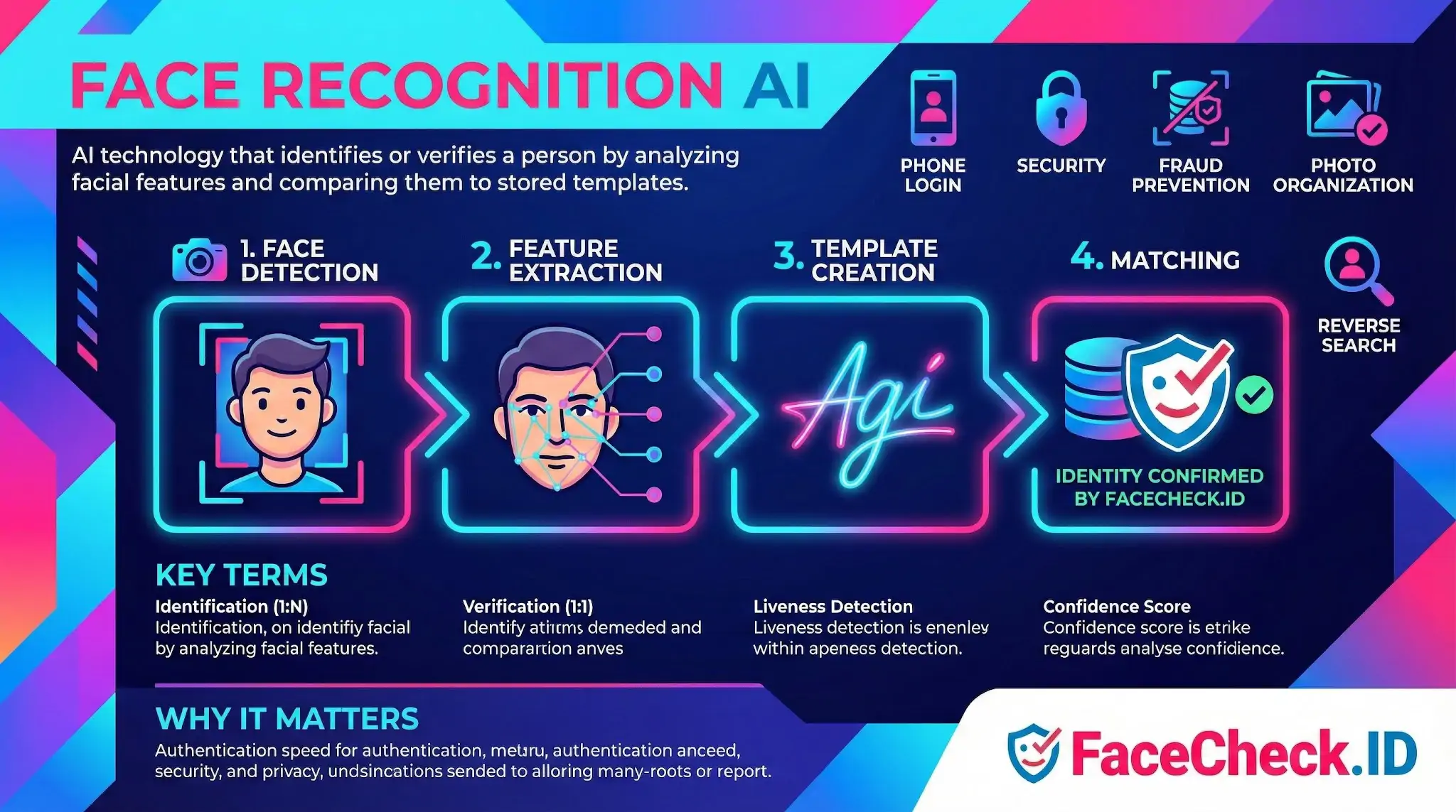 Face Recognition AI infographic detailing the 4-step process: Face Detection, Feature Extraction, Template Creation, and Matching for identity verification.