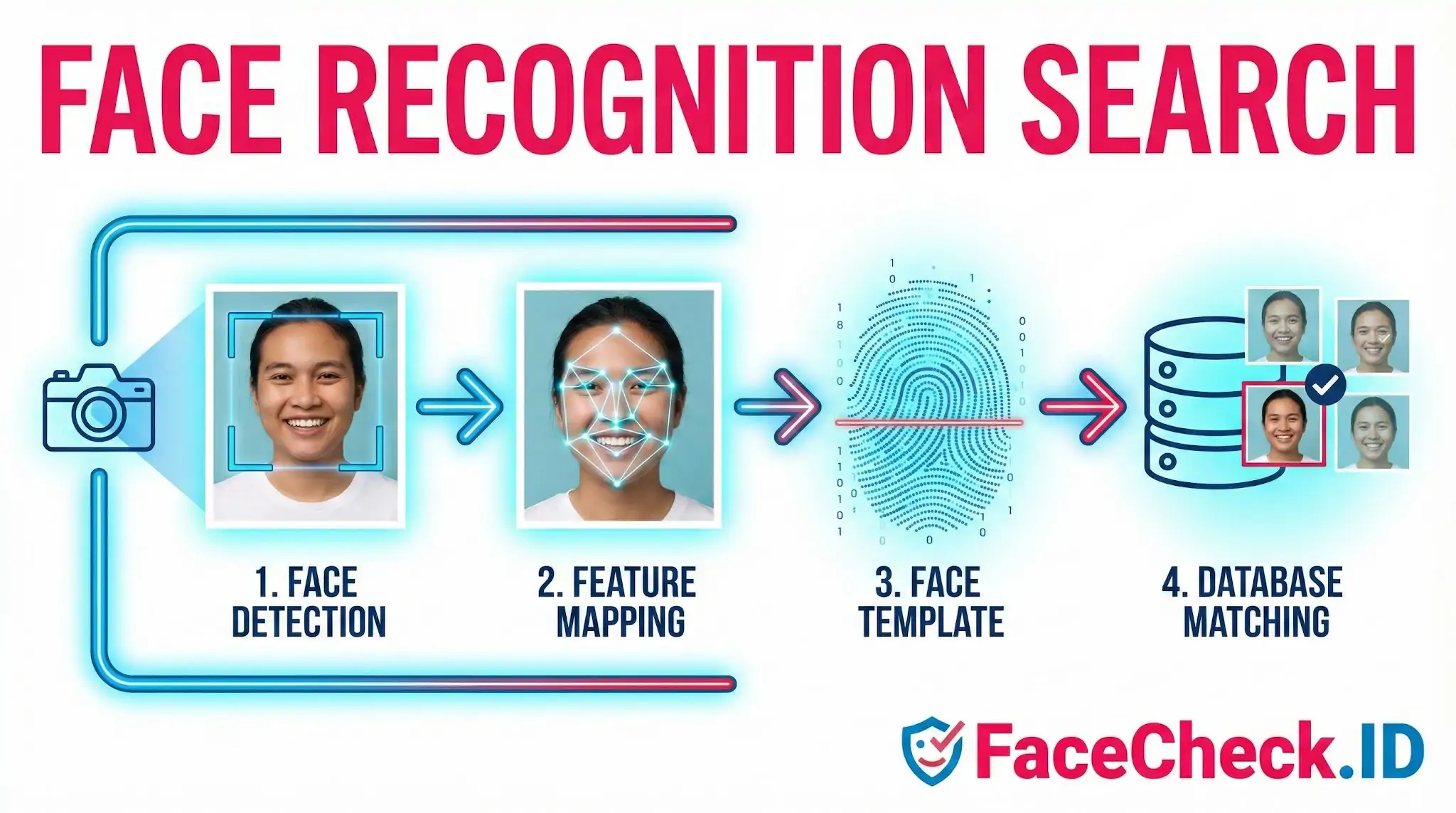 Four-step Face Recognition Search process: Face Detection, Feature Mapping, Face Template, and Database Matching.