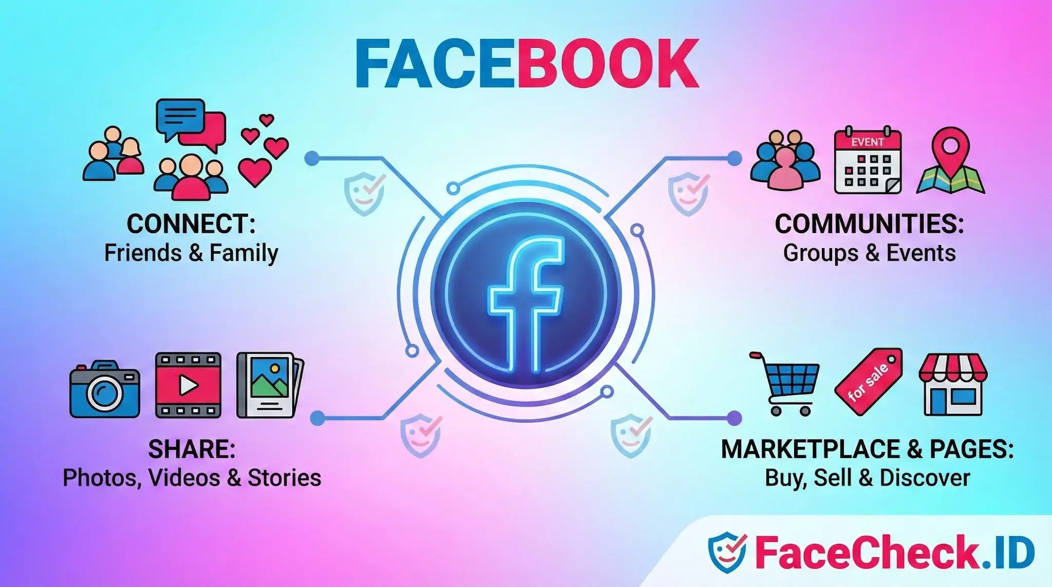 Diagram explaining Facebooks core features: Connect with friends, Share media, Join Communities, and Marketplace.