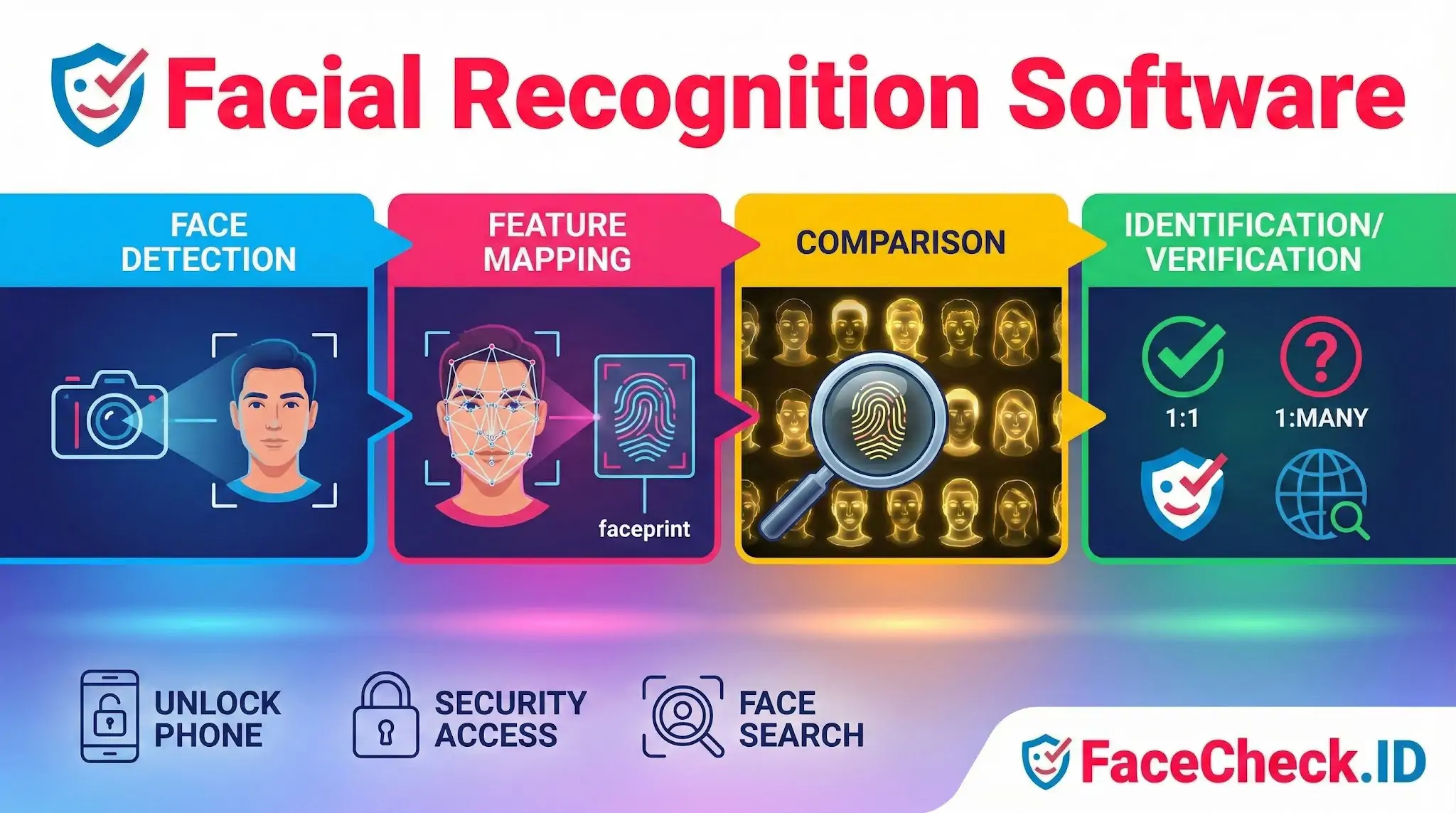 Process infographic of Facial Recognition Software showing four key steps: Face Detection, Feature Mapping to a faceprint, database Comparison, and final Identification or Verification.