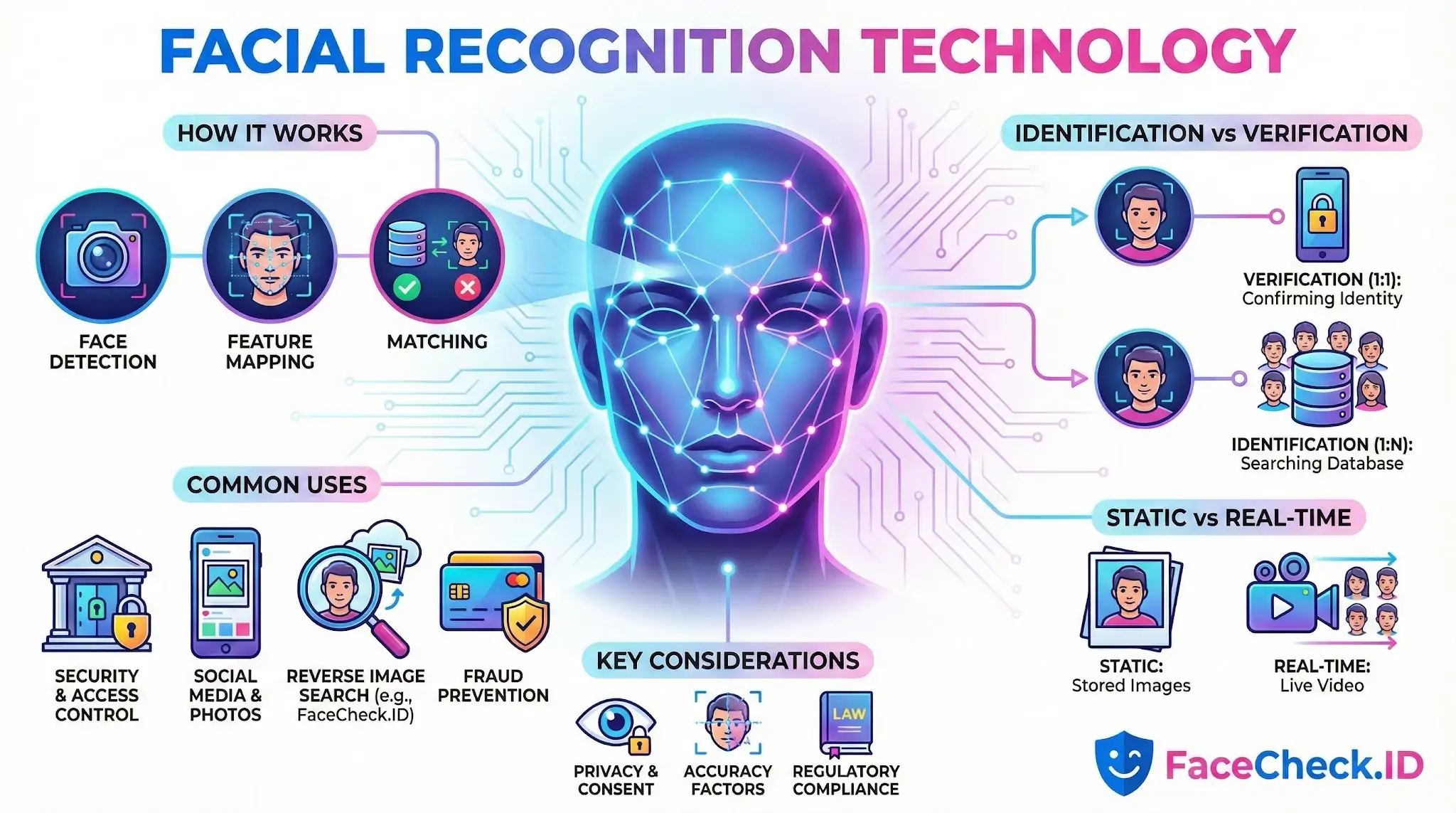 Infographic explaining Facial Recognition Technology, covering how it works, identification vs verification, common uses like security, and key privacy considerations.
