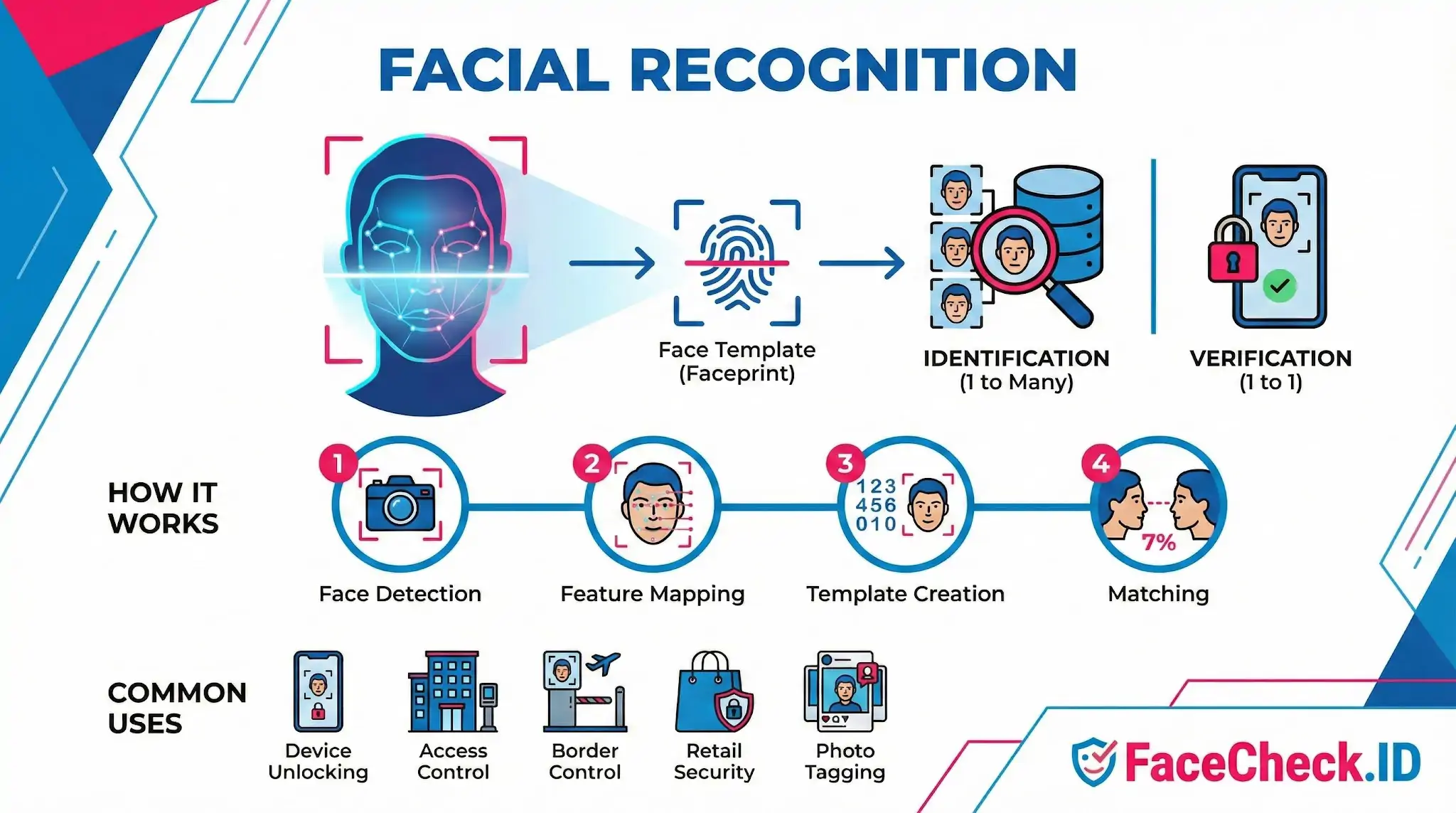Facial recognition infographic showing the 4-step process: face detection, feature mapping, template creation, and matching, plus common uses like device unlocking.