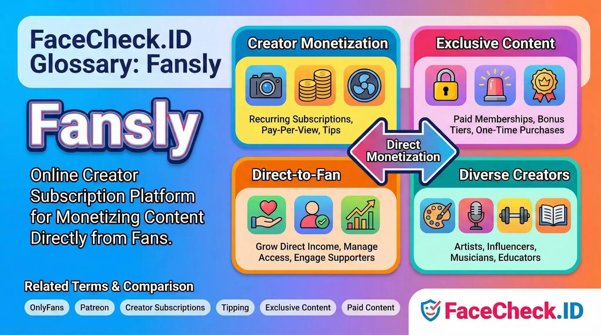 FaceCheck.ID glossary entry for Fansly, describing it as an online creator subscription platform for monetizing exclusive content directly from fans.