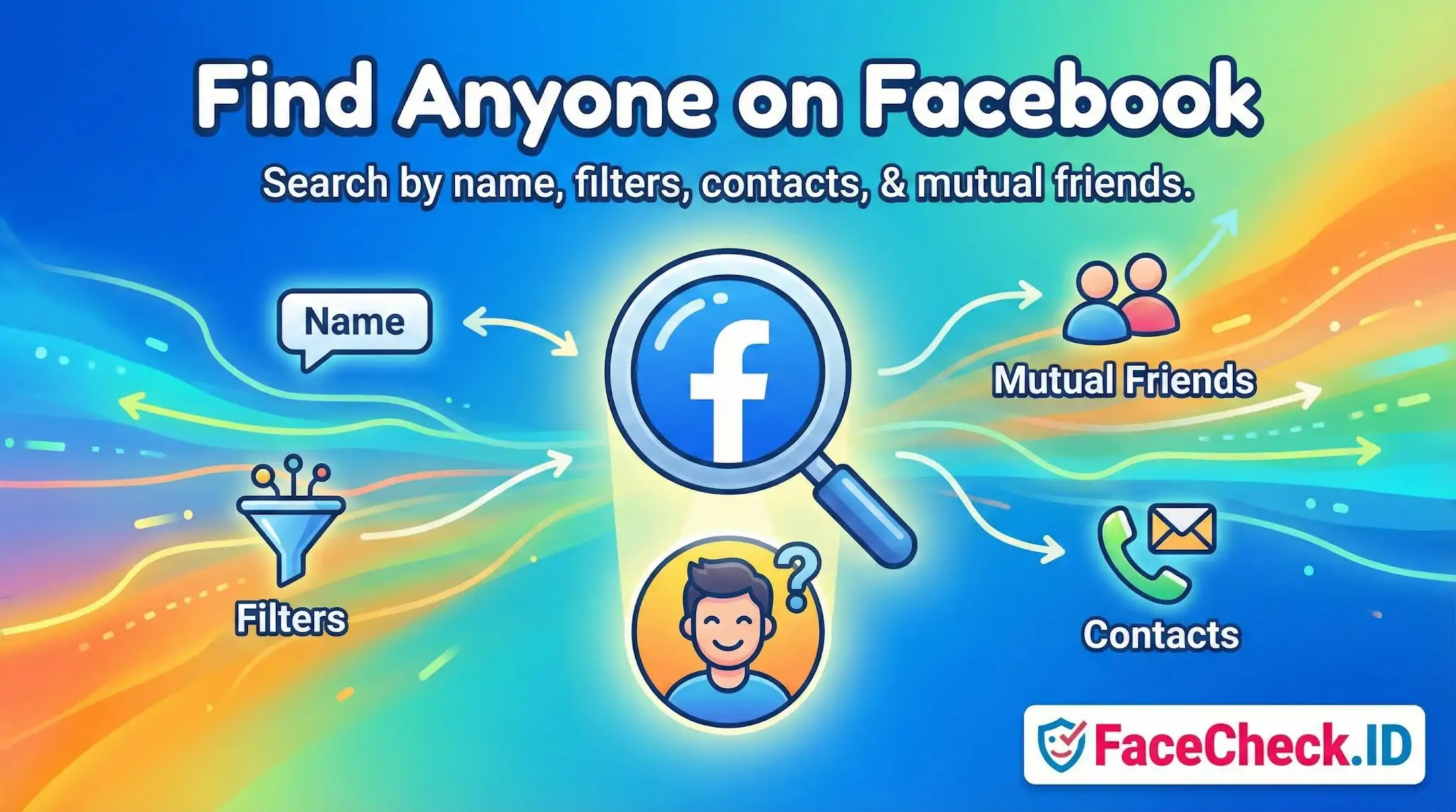 Visual guide to Find Anyone on Facebook using search tools like name, filters, contacts, and mutual friends icons.
