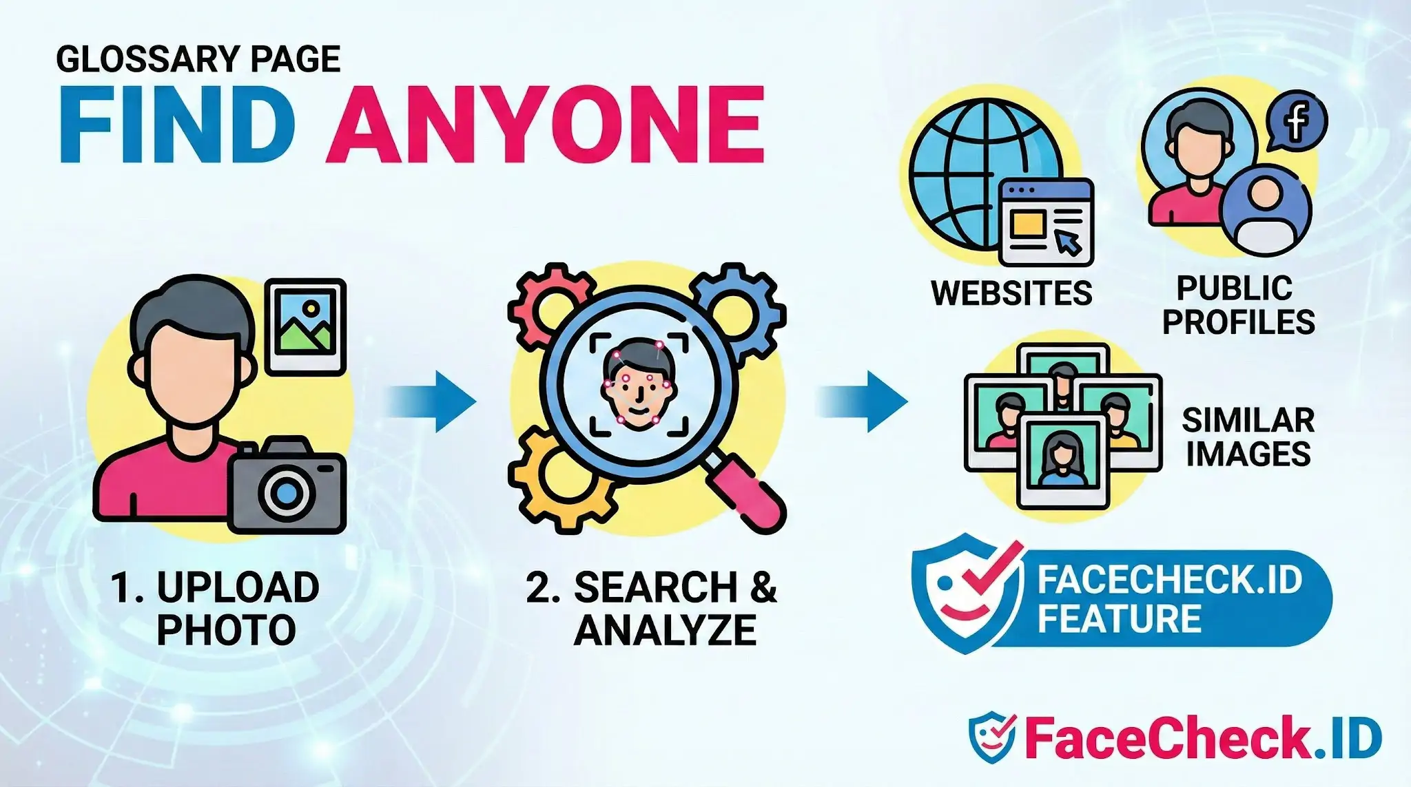 How to find anyone using FaceCheck.ID: an infographic showing the process of uploading a photo, analyzing it, and locating matching public profiles and websites.