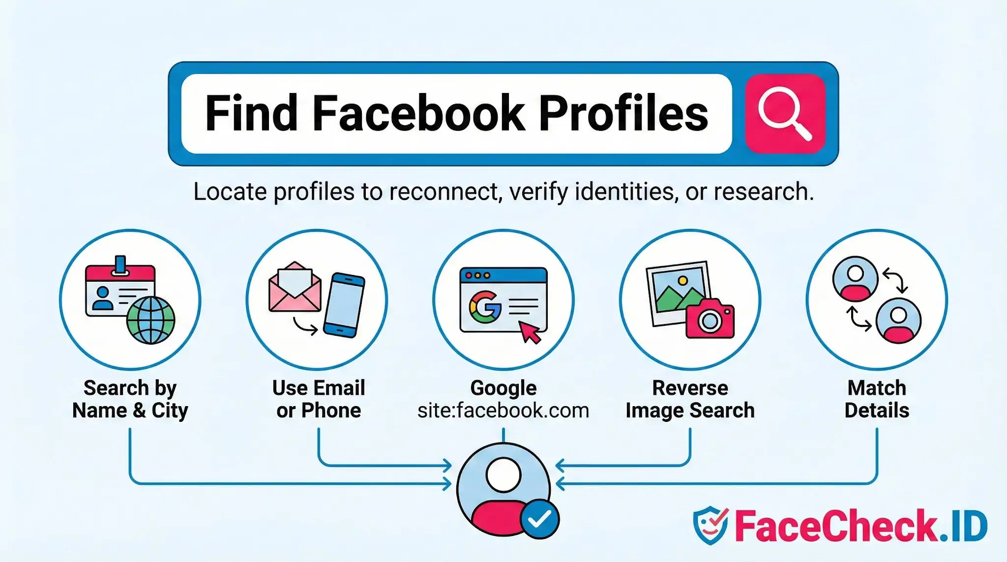Guide to Find Facebook Profiles using name, city, email, phone, Google site search, and reverse image search methods.