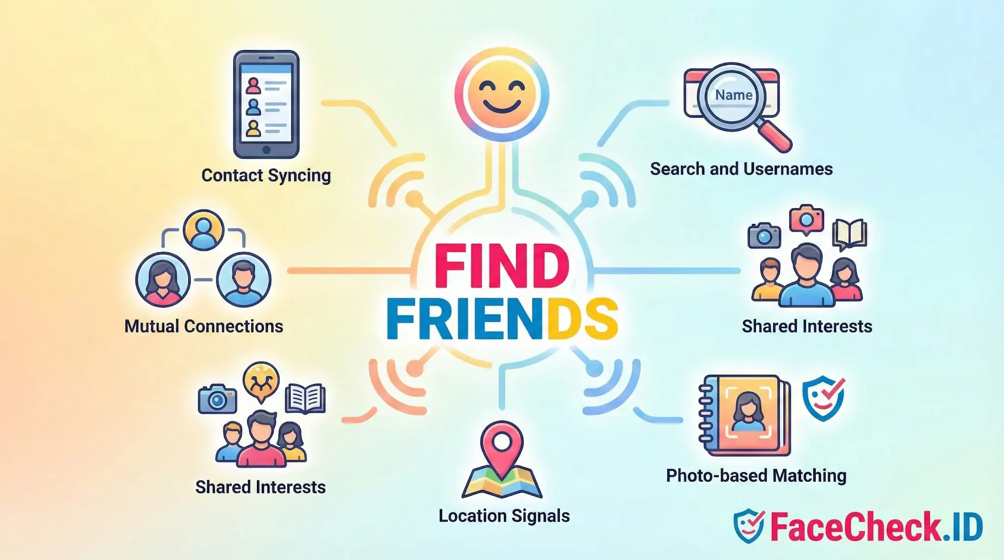 Diagram illustrating ways apps help you Find Friends, including contact syncing, location signals, mutual connections, and shared interests.