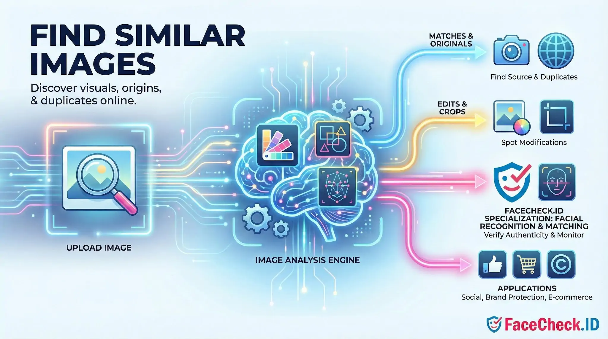 Infographic showing a Find Similar Images workflow: upload an image, pass through an AI analysis brain engine, and discover matches, edits, FaceCheck.ID facial recognition, and applications.