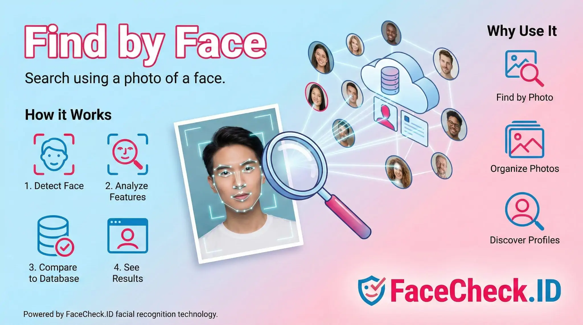 Find by Face infographic showing how facial recognition scans a photo, analyzes features, and compares against a database to find results.