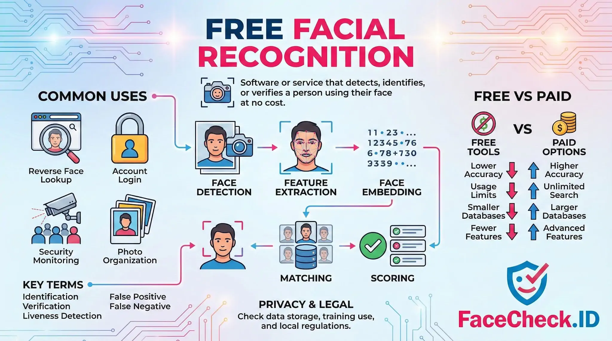 Infographic explaining free facial recognition technology, detailing its process from face detection to matching, common uses like login security, and comparing free versus paid tool features.