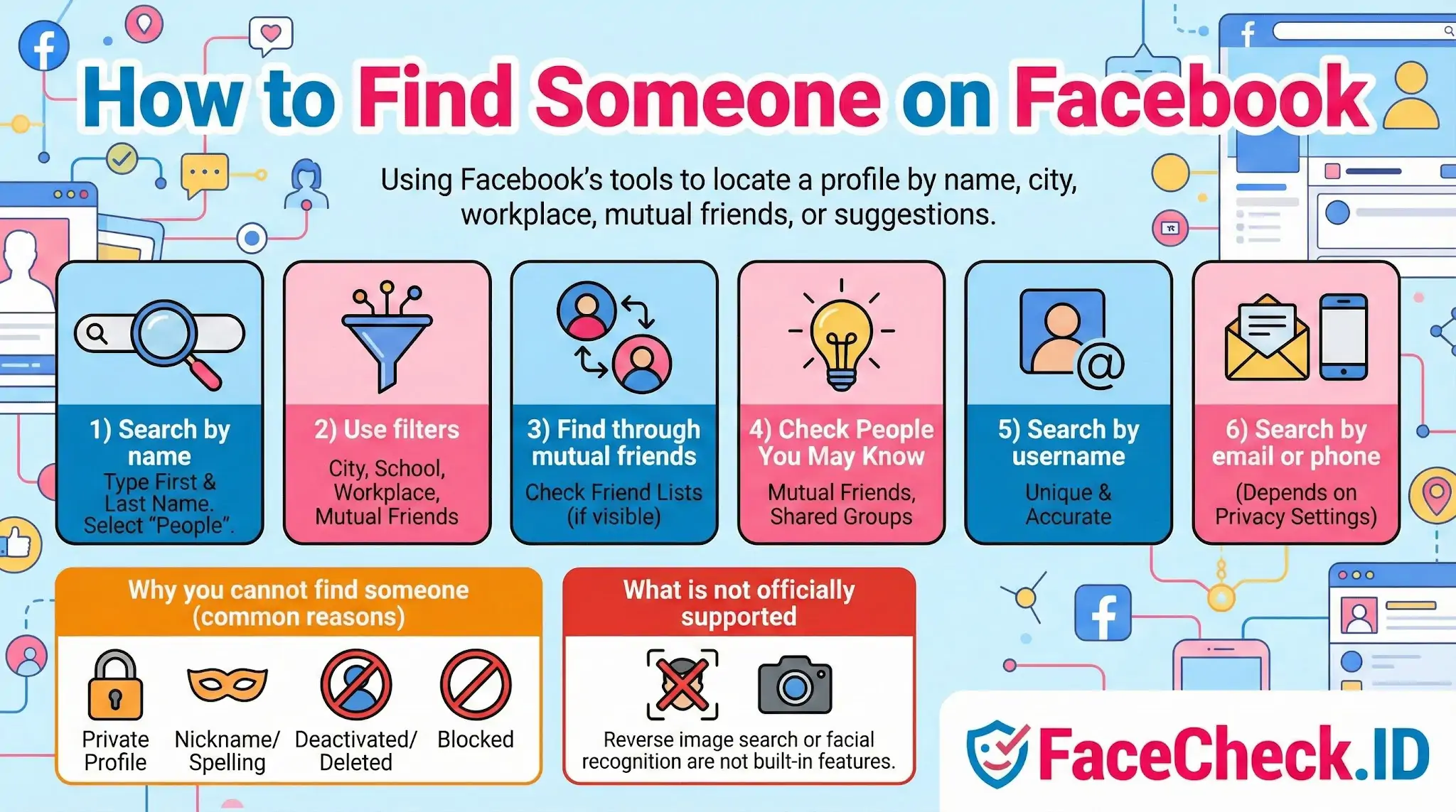 Infographic explaining How to Find Someone on Facebook using 6 search methods like name, filters, mutual friends, and username search.