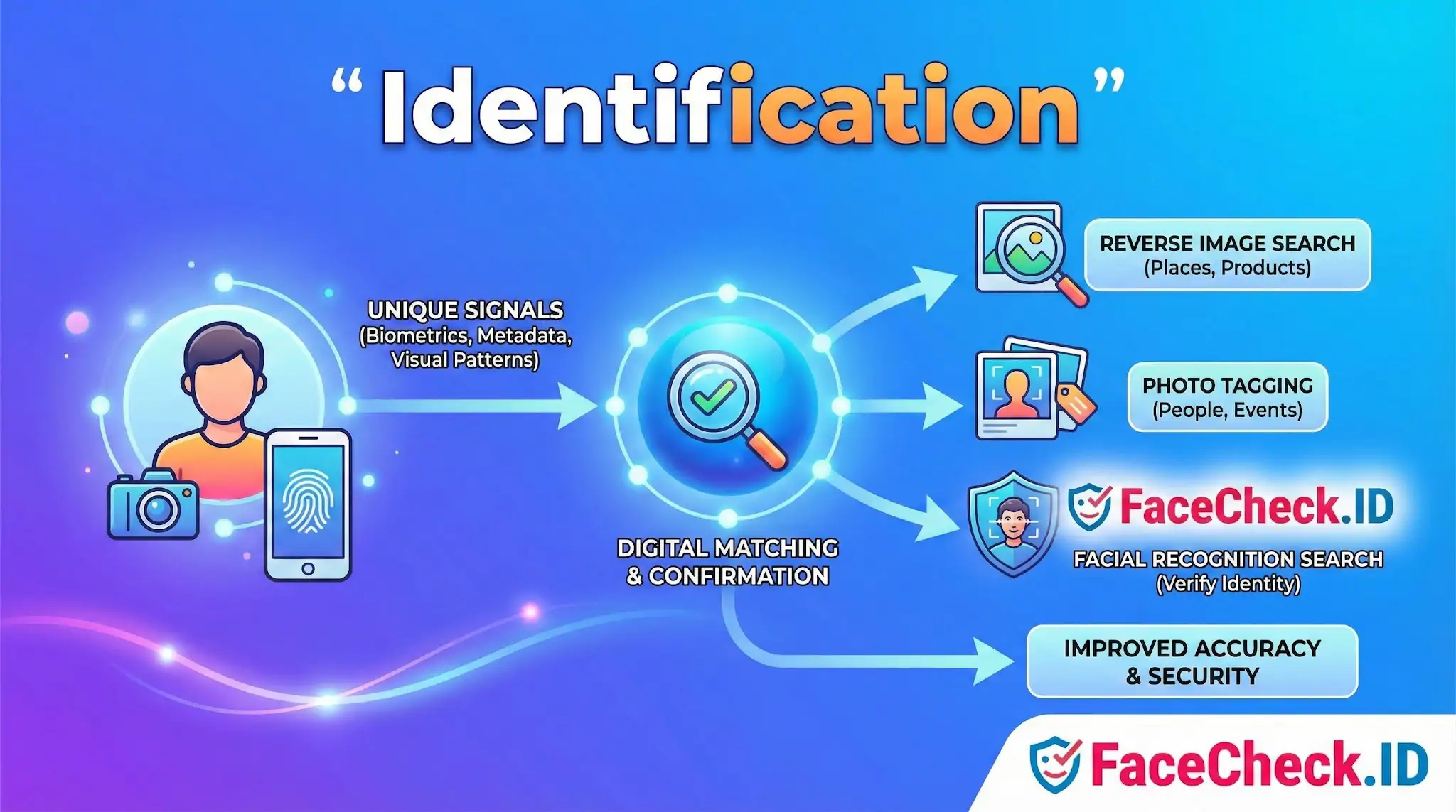 Identification infographic showing biometric process matching unique signals to verify identity via reverse image search, tagging, and facial recognition.