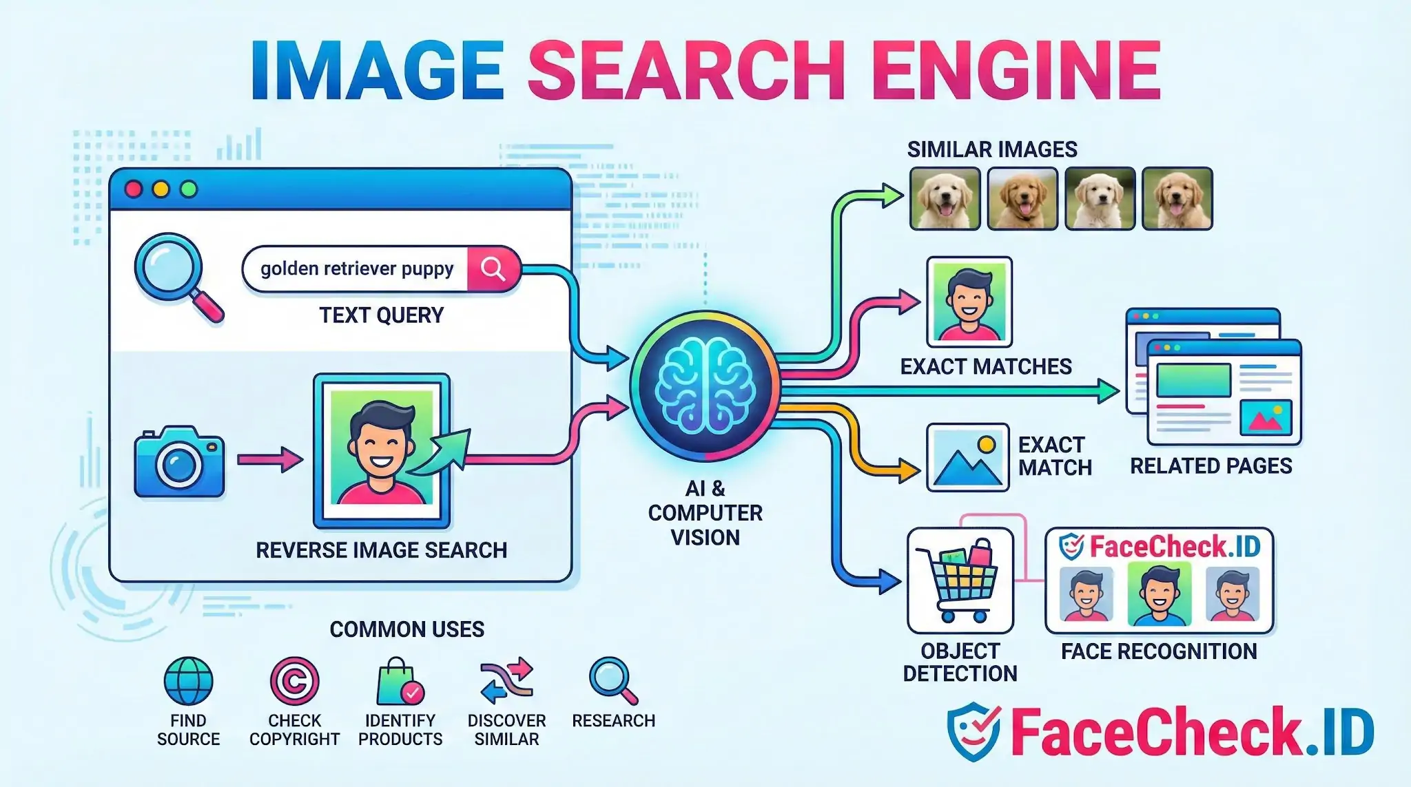 Diagram explaining how an AI-powered Image Search Engine processes text queries and reverse image search to find similar photos, exact matches, and related pages.