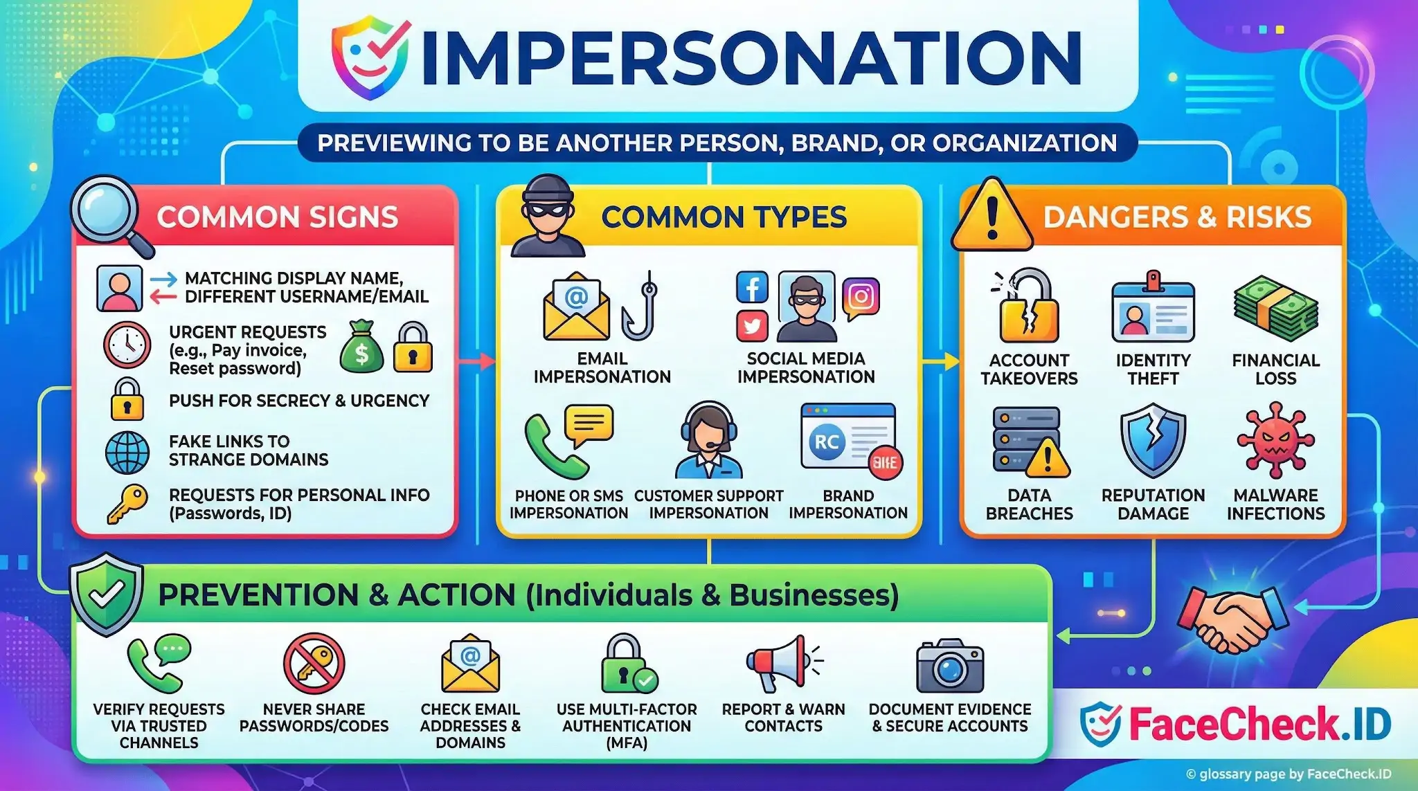 Infographic explaining Impersonation, detailing common signs like fake links, types such as email or social media scams, dangers like identity theft, and prevention tips including verifying requests.