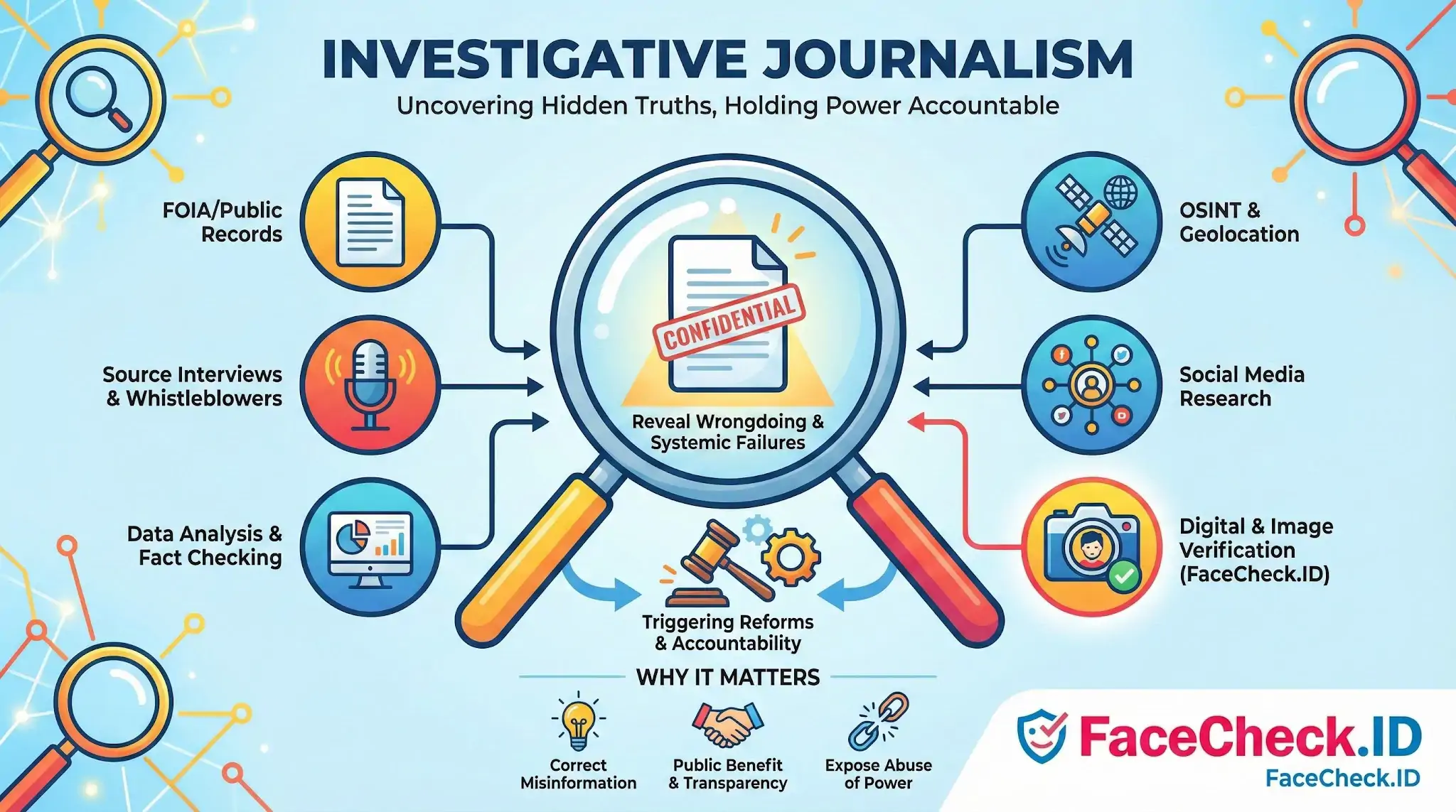 Infographic on Investigative Journalism showing methods like FOIA records, interviews, and digital verification to reveal wrongdoing and hold power accountable.