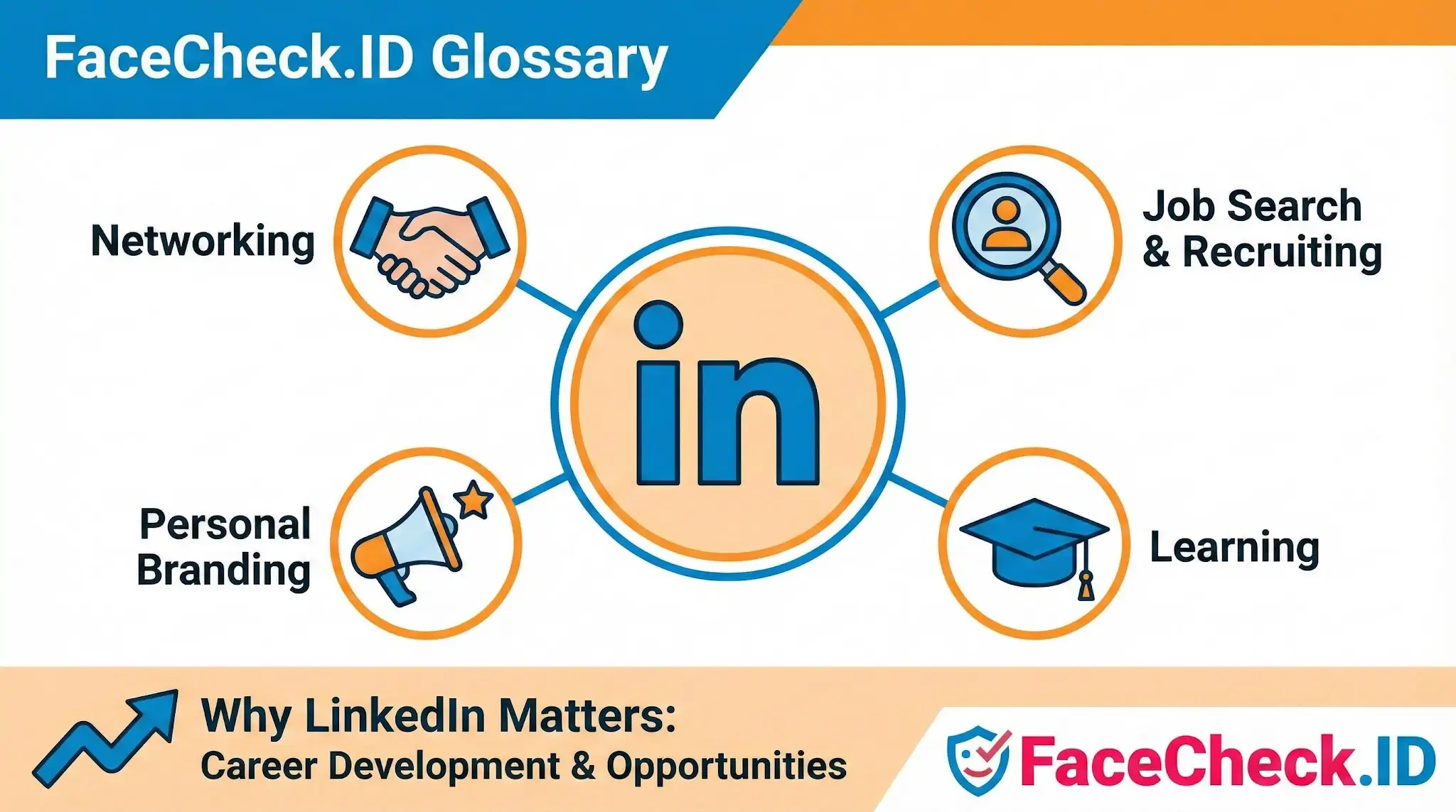 Infographic showing four main benefits of LinkedIn: Networking, Job Search & Recruiting, Personal Branding, and Learning.