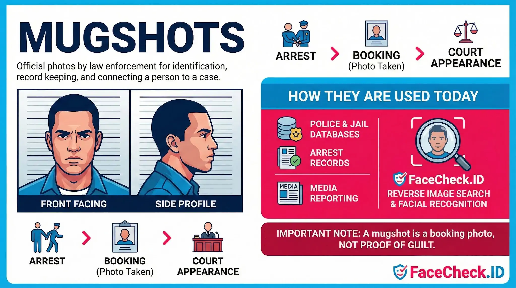 Mugshots infographic detailing front facing and side profile booking photos, illustrating the arrest process, and explaining their use in police records and media.