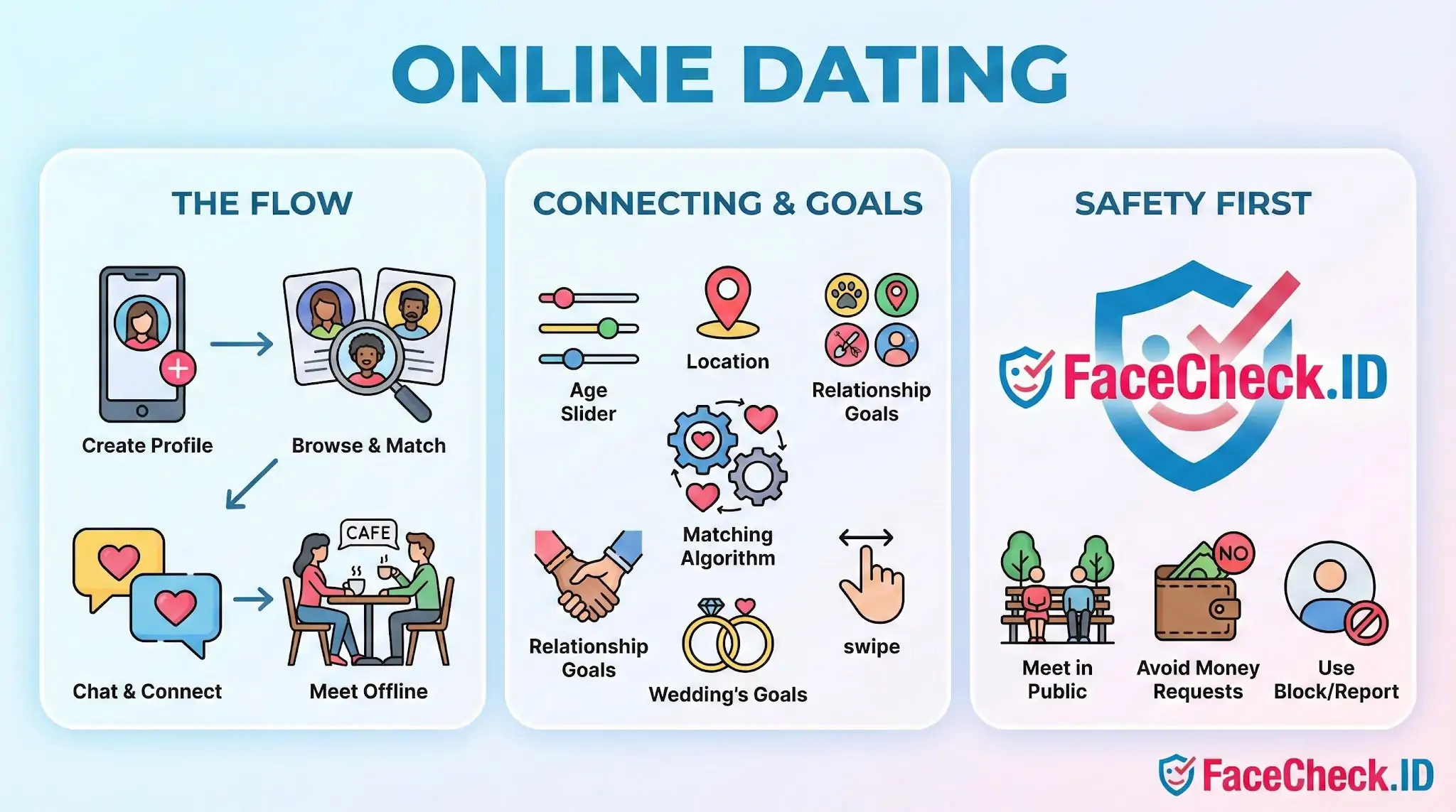 Online Dating infographic detailing the flow from profile creation to meeting offline, matching settings, and safety tips including FaceCheck.ID.