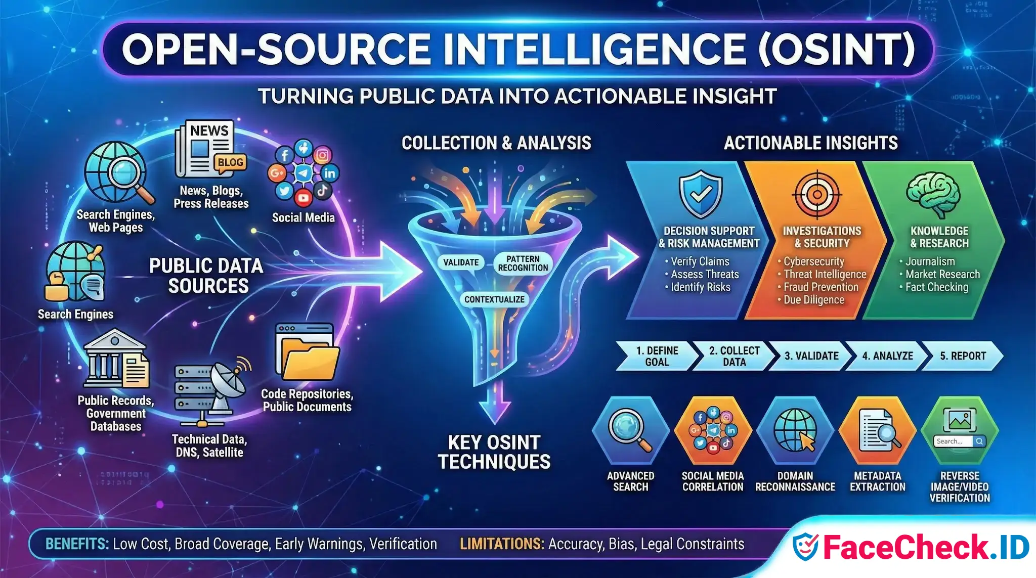 Open-Source Intelligence Diagram showing how Open-Source Intelligence uses public data like search engines and social media to support decision-making, investigations, and research.