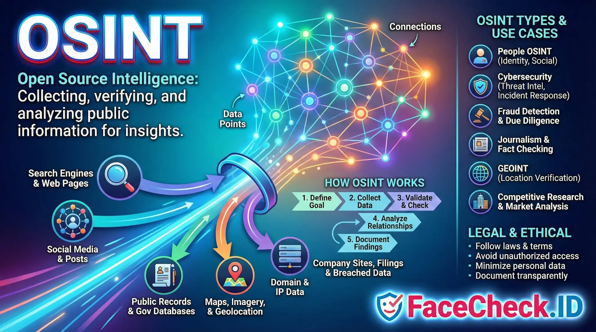OSINT explained: collecting and verifying public information from sources like social media, maps, and gov databases for insights.