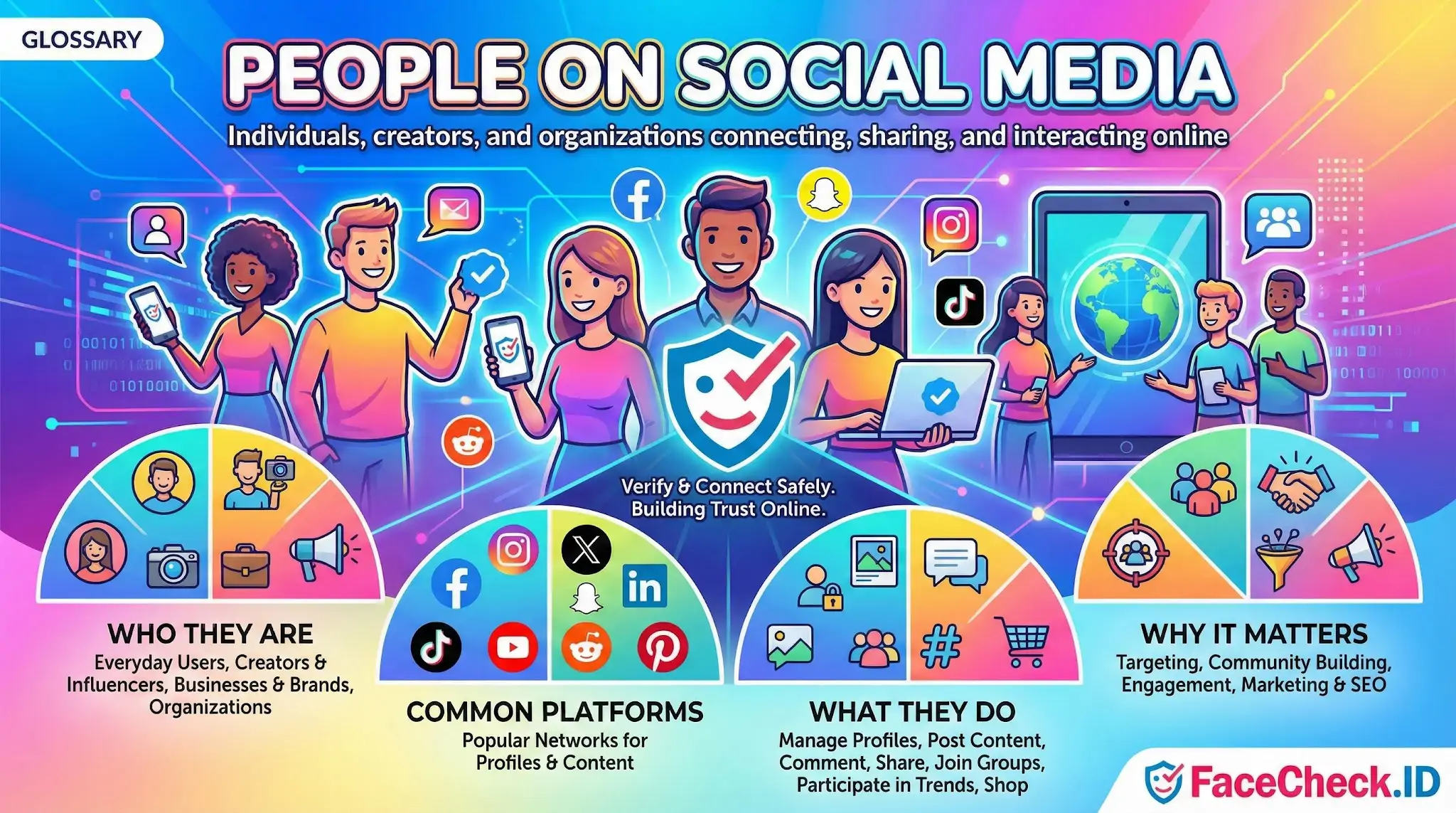 Infographic titled People on Social Media showing diverse users connecting online, explaining common platforms, activities, and the importance of digital interaction.