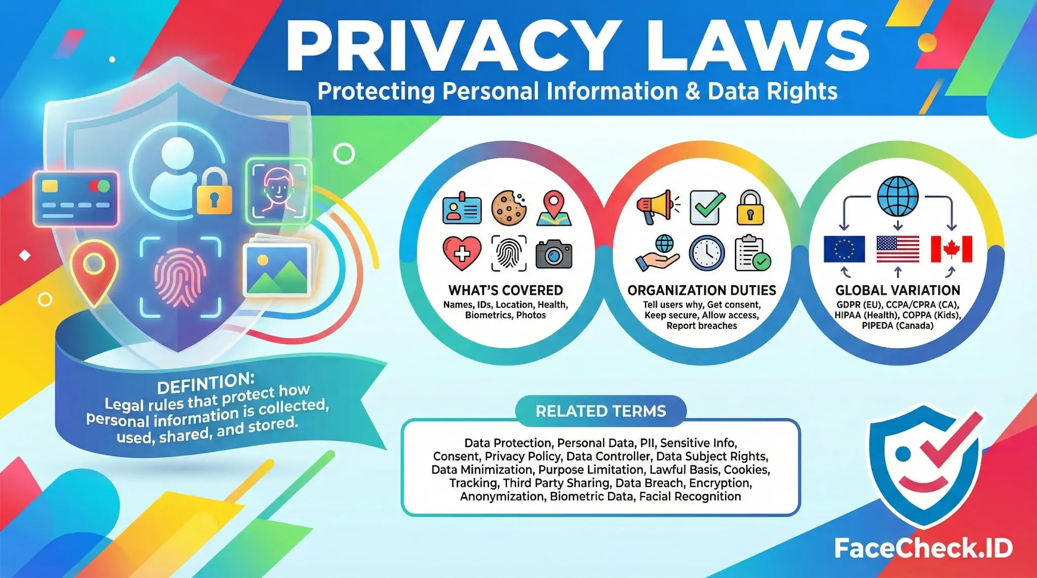 Infographic explaining Privacy Laws, showing definitions, data types protected, organizational duties, and global variations like GDPR and CCPA.