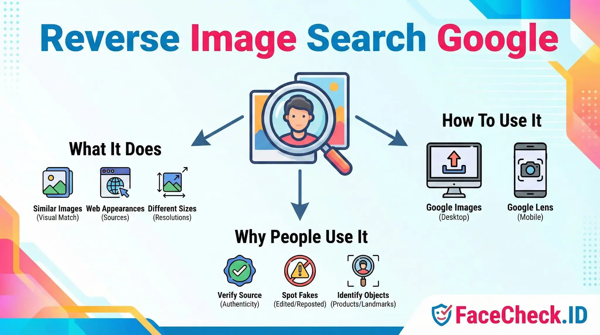 Infographic explaining Reverse Image Search Google features like finding similar images, using Google Lens, and identifying objects.