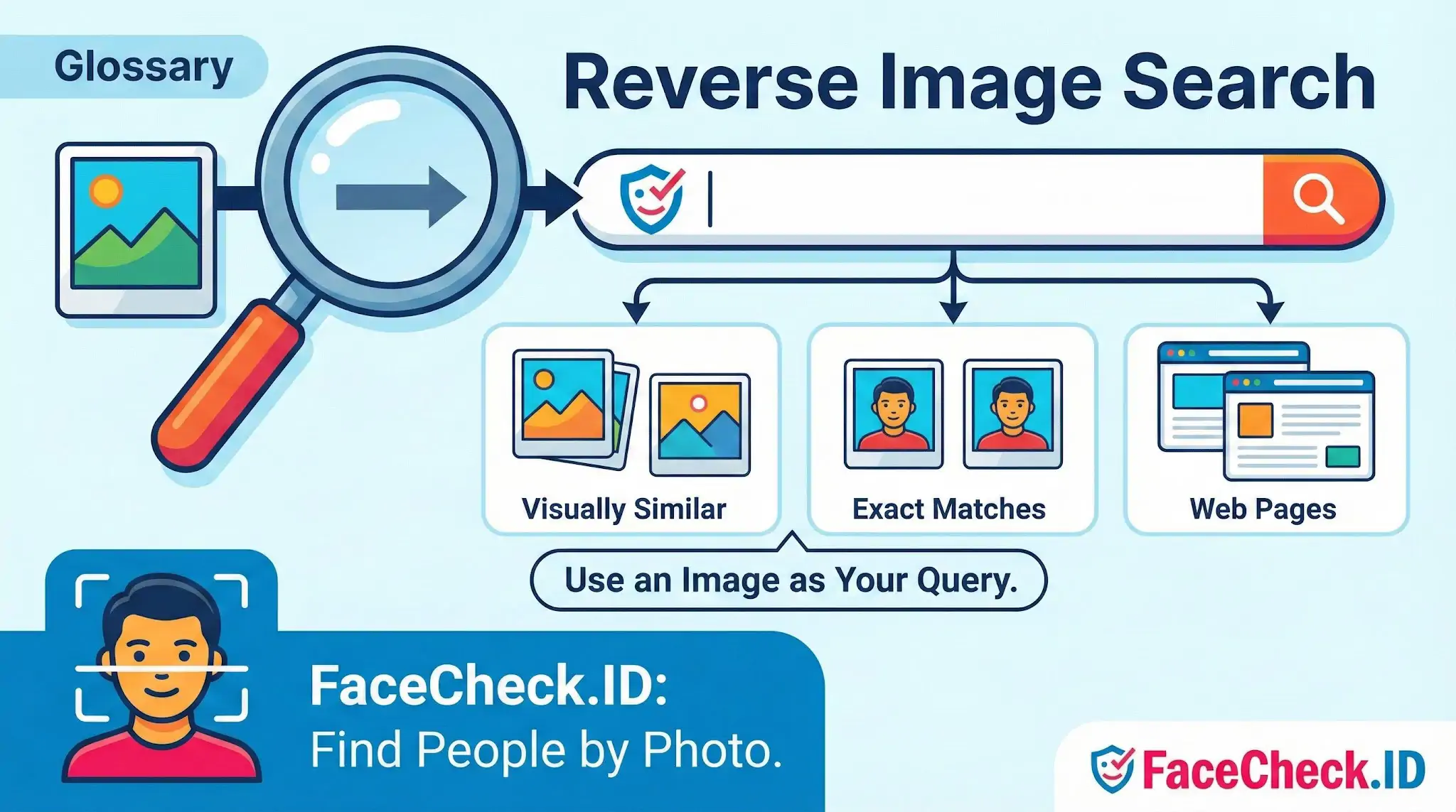Diagram showing how Reverse Image Search works: uploading a photo to find visually similar images, exact matches, and web pages.