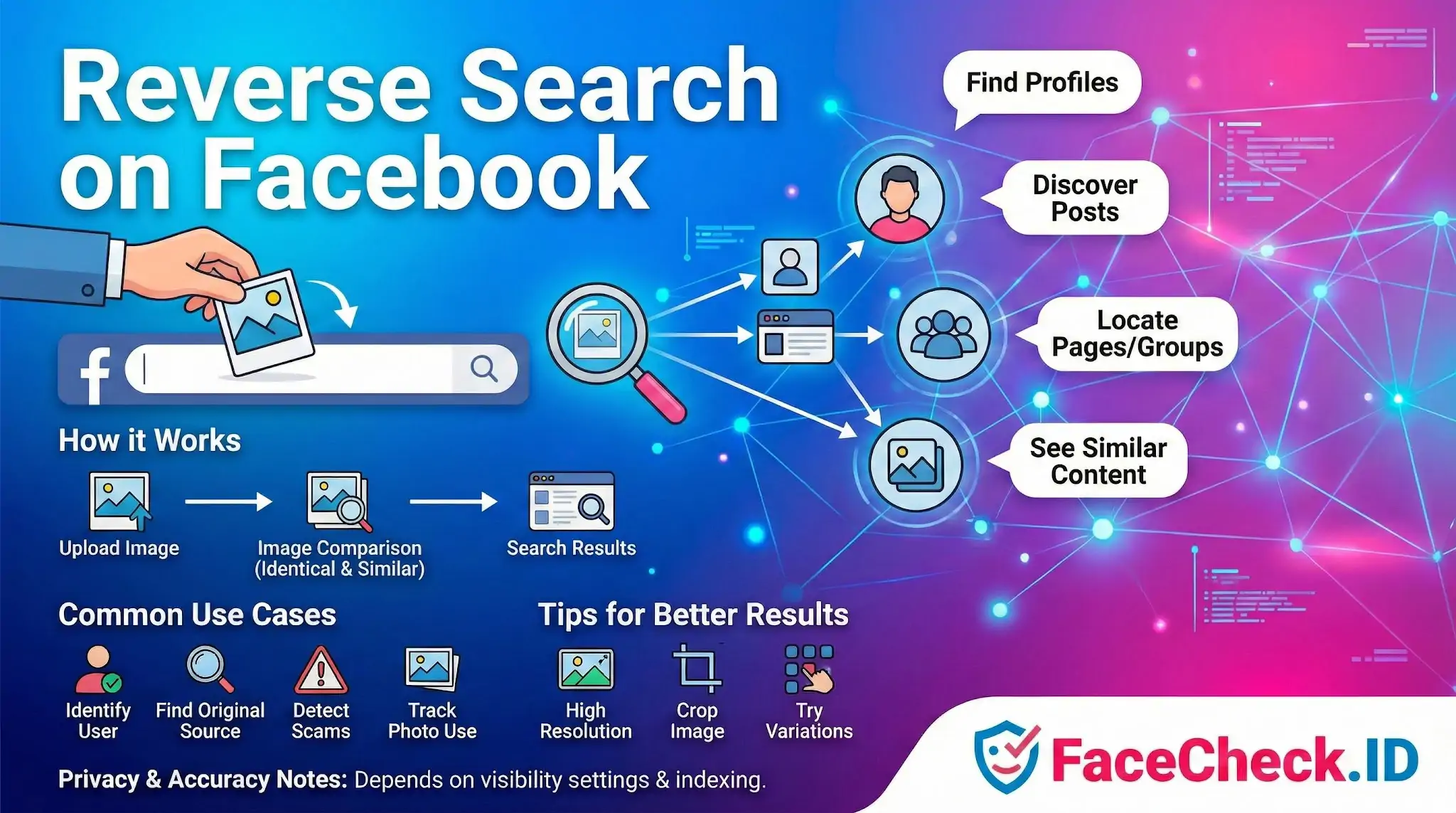 Infographic showing how to reverse search on Facebook by uploading an image to find profiles, discover posts, locate groups, and see similar content.