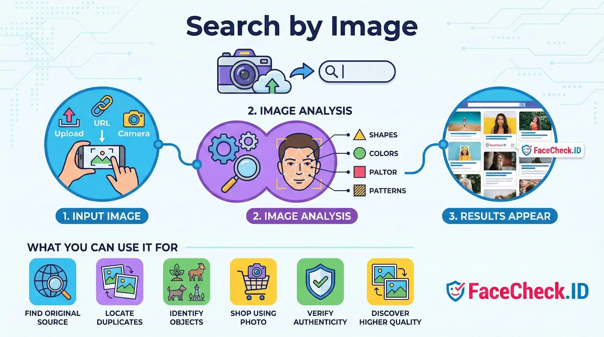 Infographic explaining how search by image works in three steps: Input Image, Image Analysis for shapes and patterns, and Results Appear.