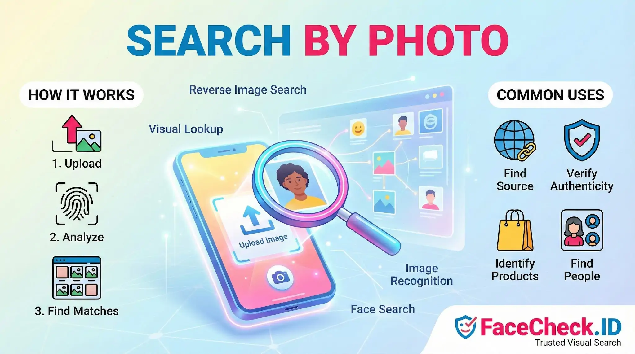 Infographic explaining how search by photo works: upload, analyze, and find matches to identify products, verify authenticity, and find people.
