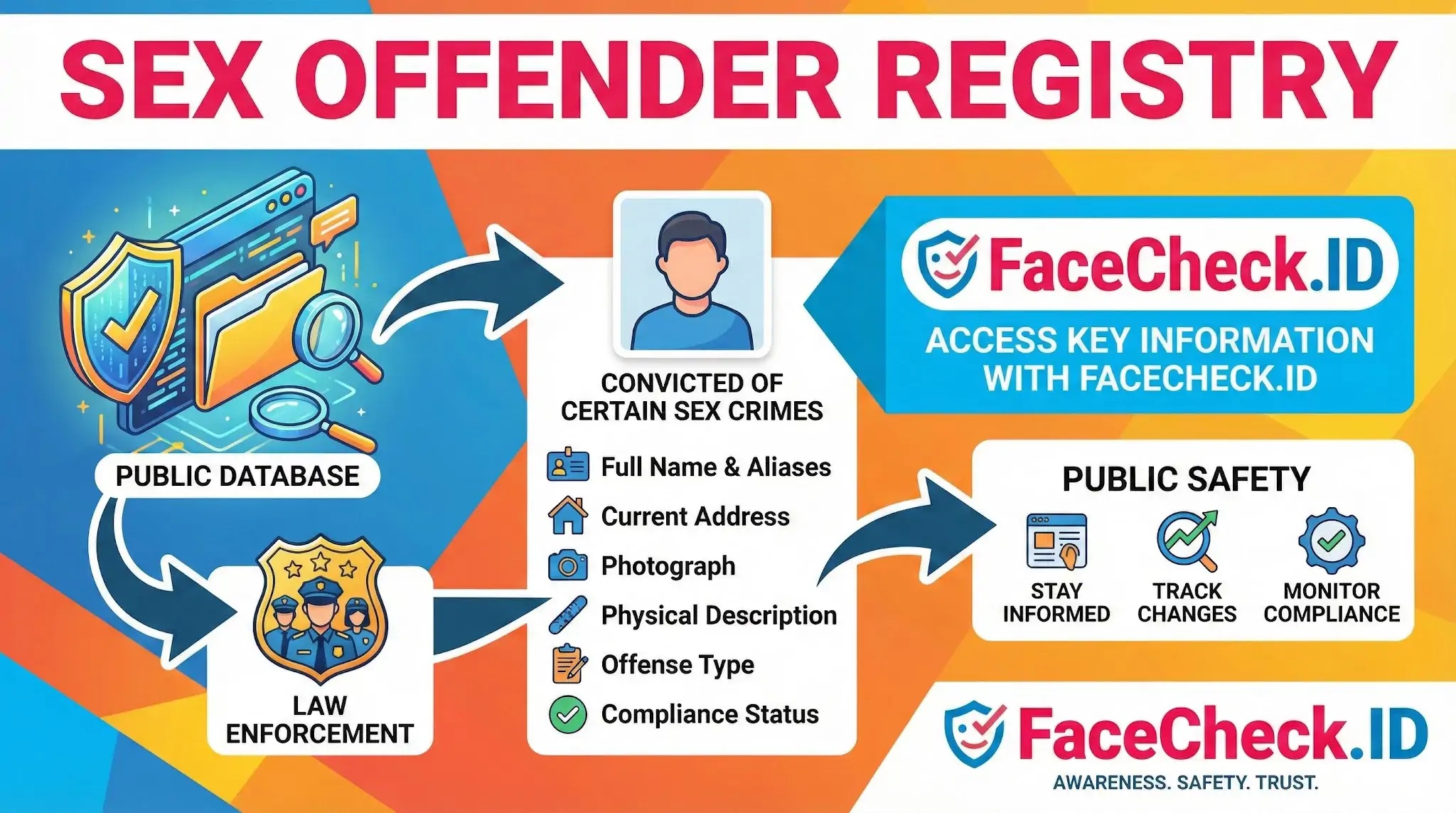 Infographic explaining the Sex Offender Registry process, showing how FaceCheck.ID accesses public database and law enforcement records to display key offender information for public safety.
