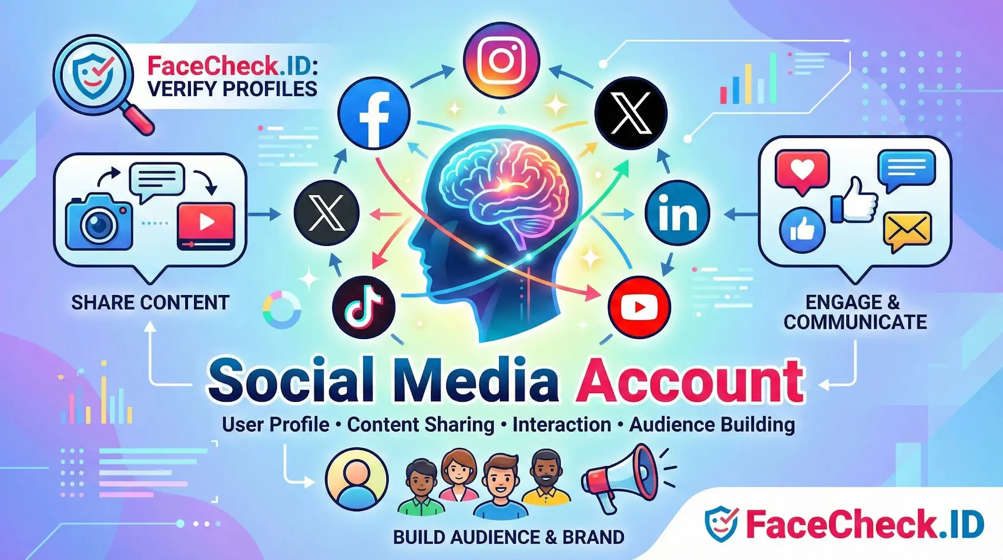 Infographic explaining the functions of a Social Media Account, showing icons for sharing content, engaging, and building an audience.